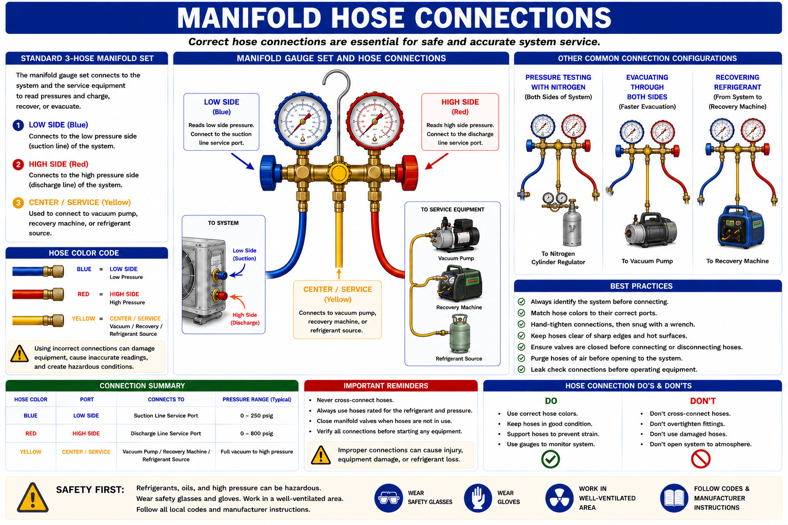 Diagram showing common manifold gauge hose connections for low side, high side, charging, recovery, and evacuation