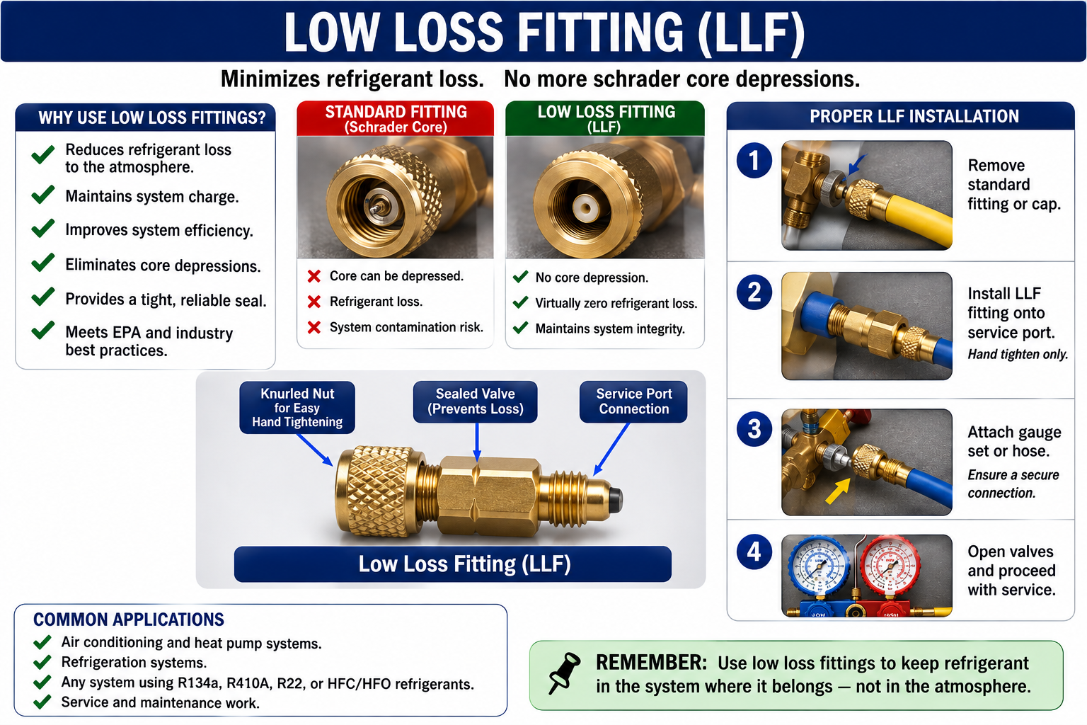 Low-loss refrigerant hose fitting showing how the fitting reduces refrigerant release during connection and disconnection