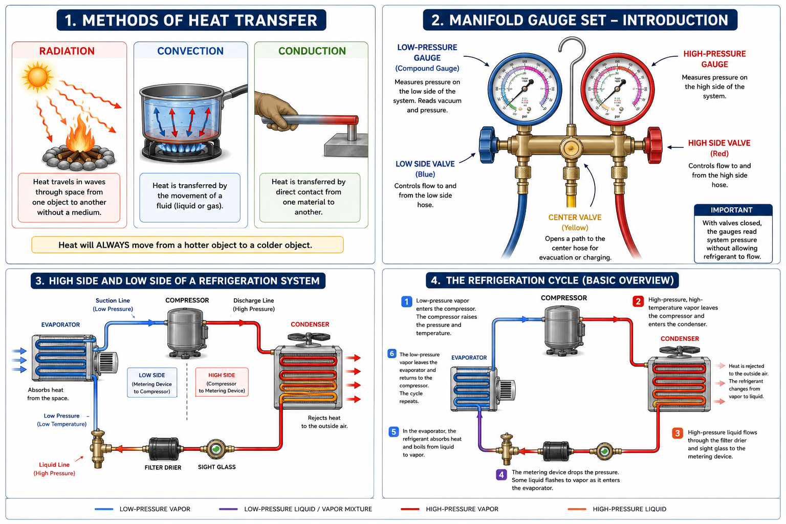 Introduction to mechanical refrigeration showing methods of heat transfer, refrigeration gauges, high and low pressure sides, and the basic refrigeration cycle.