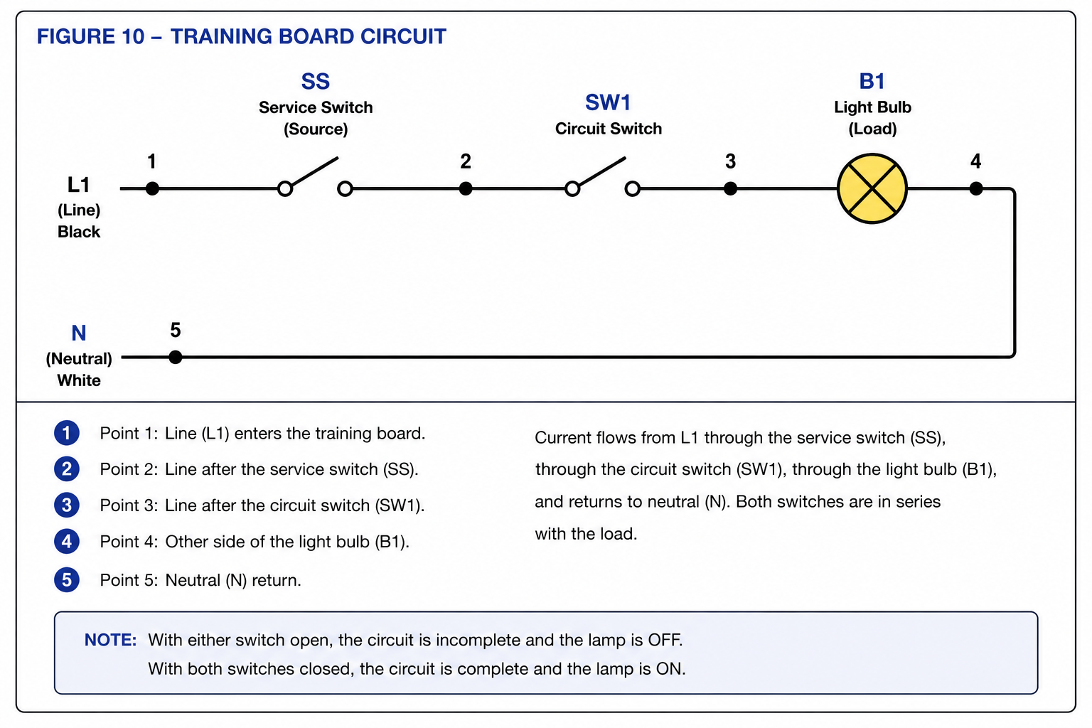 Training board circuit showing service switch SS, circuit switch SW1, light bulb B1, line conductor L1, neutral N, and marked test points.