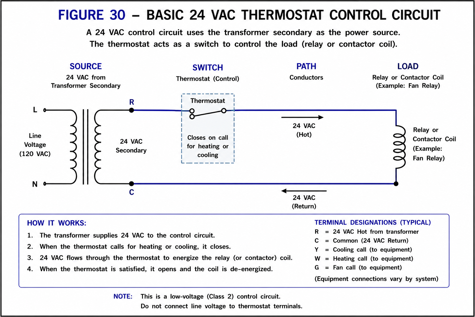 Figure 30 showing a basic 24 VAC thermostat control circuit.