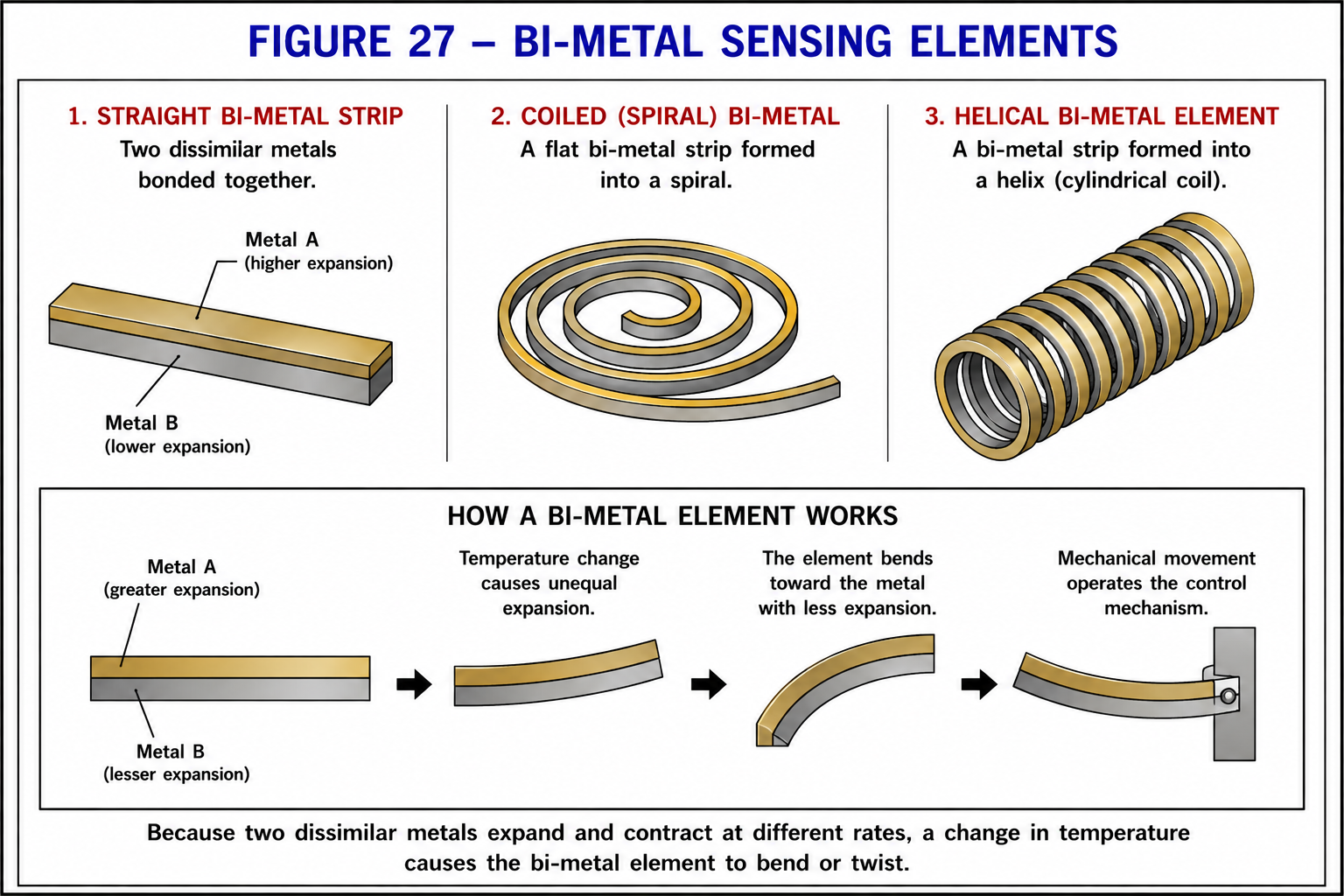 Figure 27 showing three examples of bi-metal temperature sensing elements.