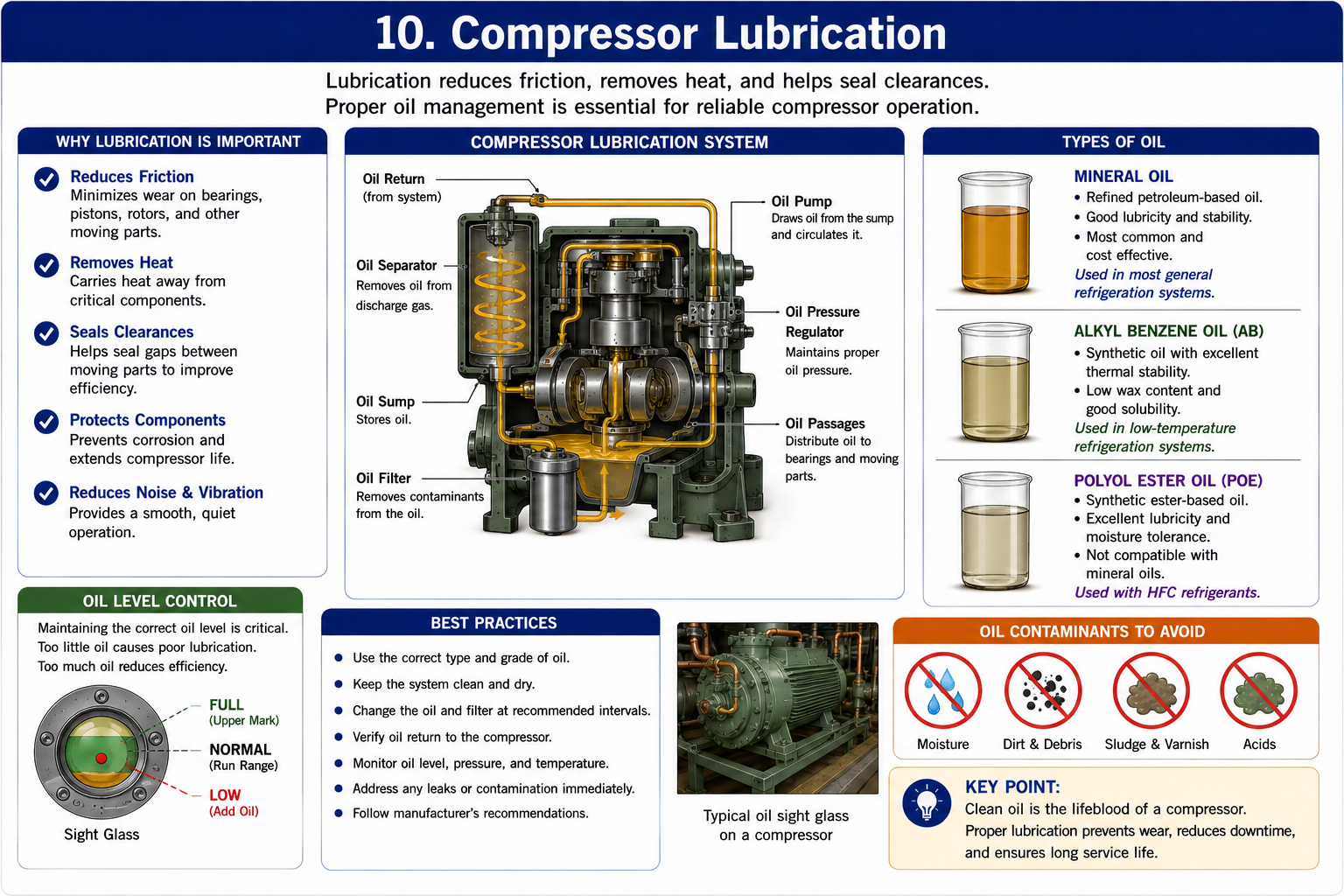 Compressor lubrication and oil management showing lubrication functions, compressor oil level, oil types, contamination prevention and maintenance practices.