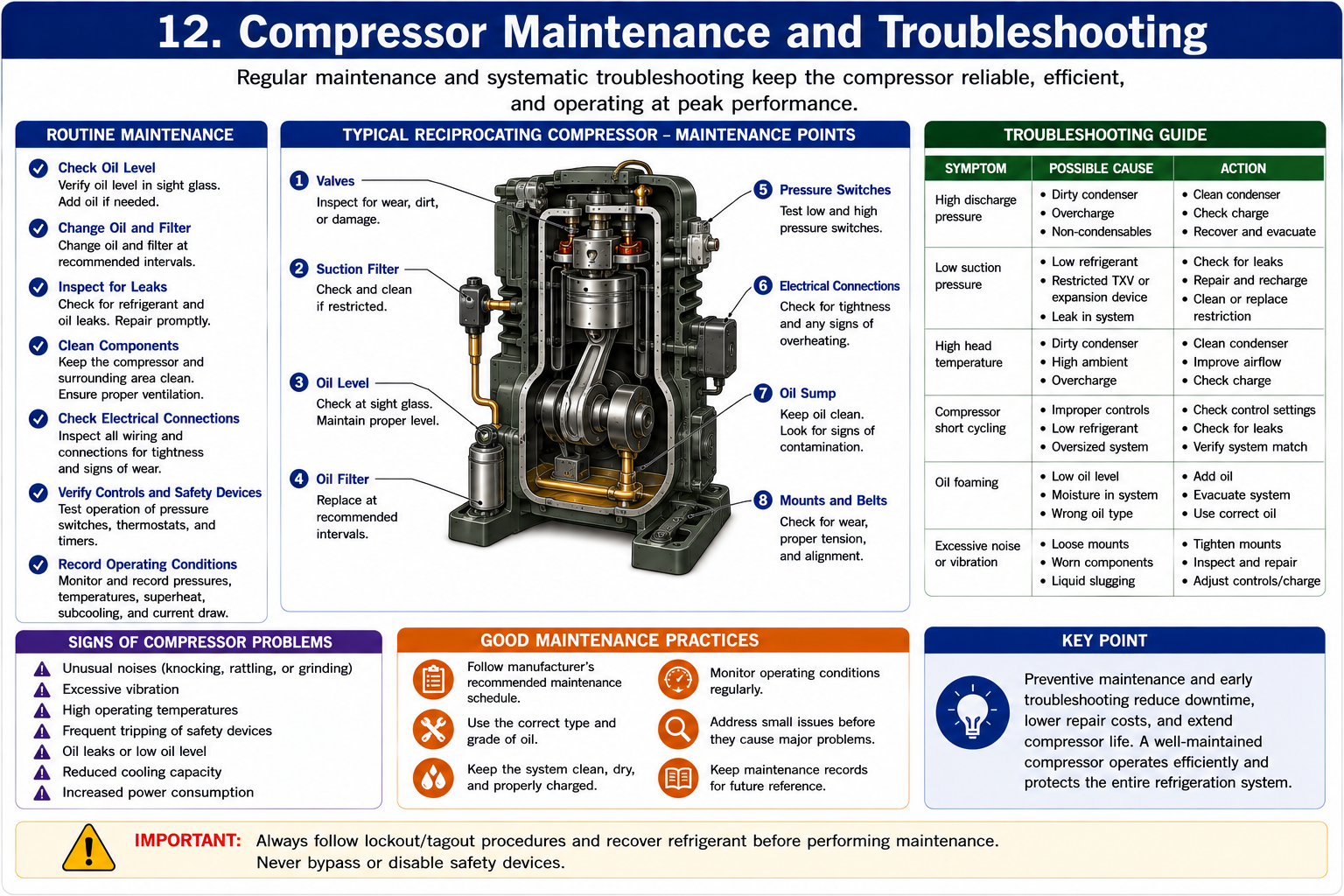 Compressor problems and protection showing maintenance concerns, operating symptoms, compressor protection practices, and common causes of compressor damage.