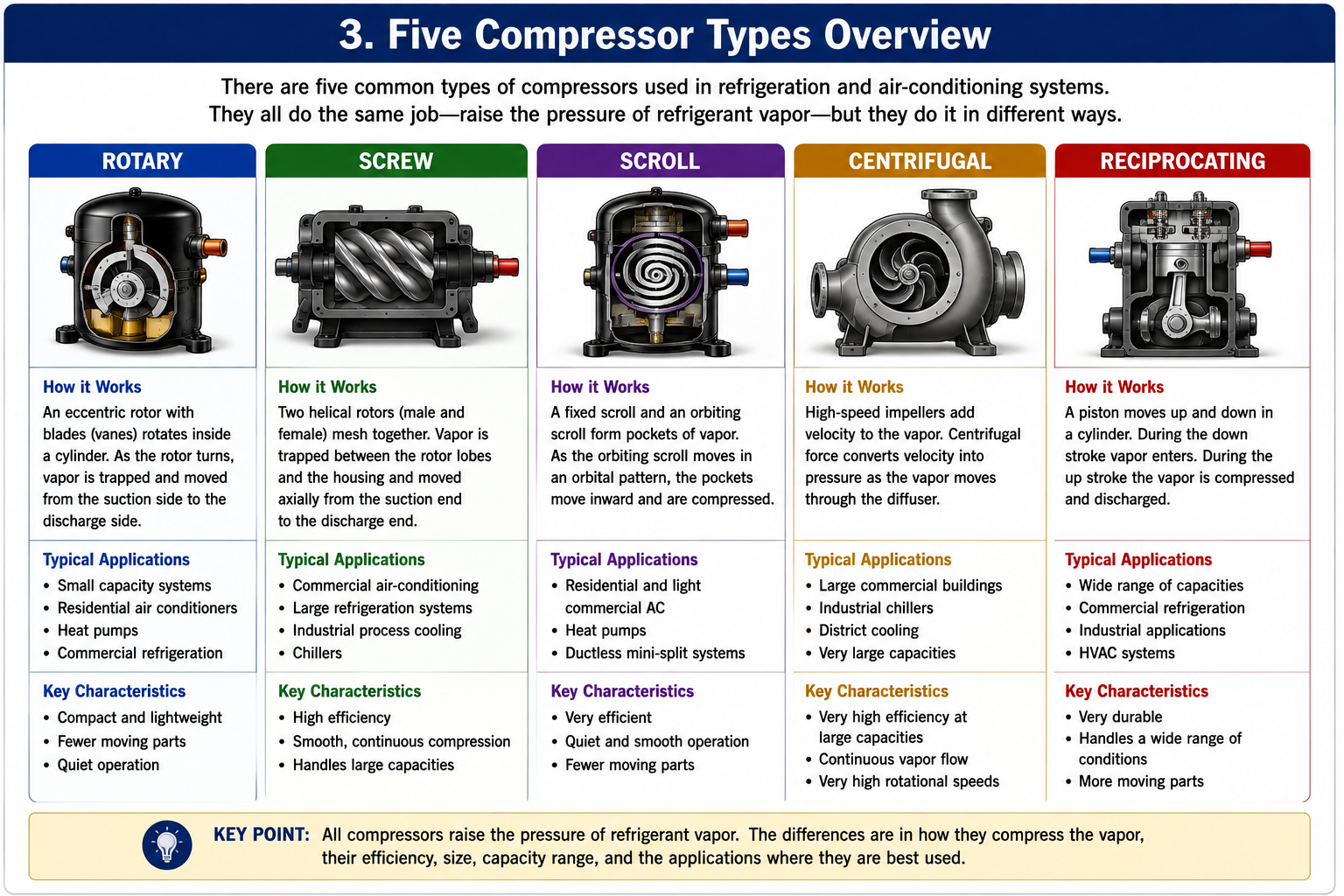 Overview of rotary, screw, scroll, centrifugal and reciprocating compressors.
