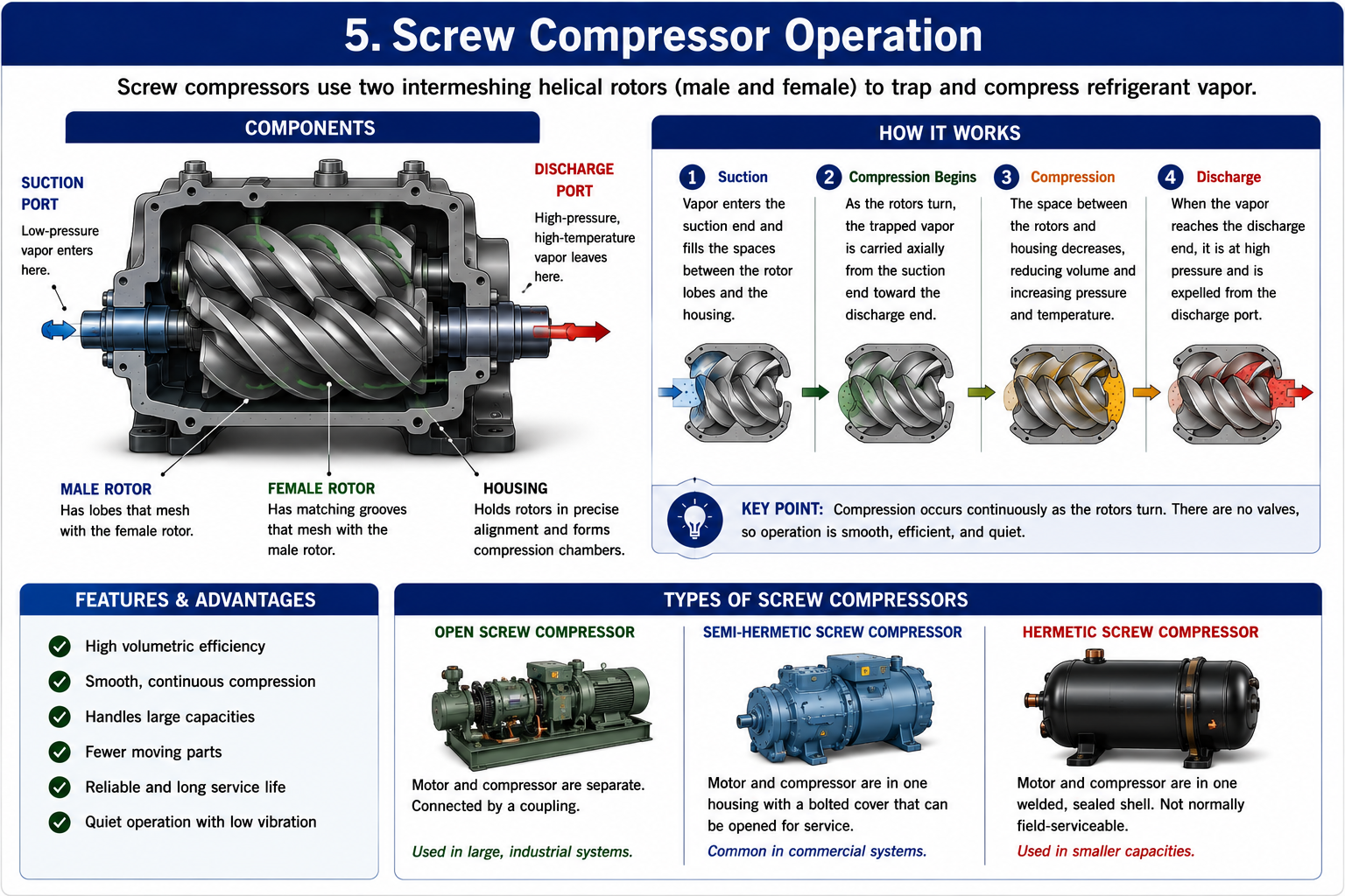 Screw compressor operation showing intermeshing helical rotors compressing refrigerant vapor.