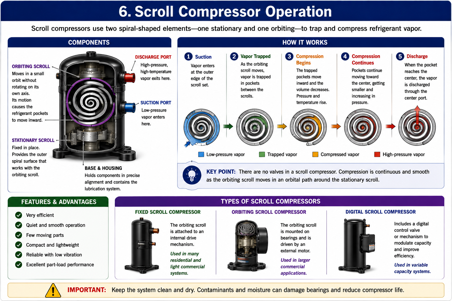 Scroll compressor operation showing stationary and orbiting scrolls trapping and compressing refrigerant vapor.