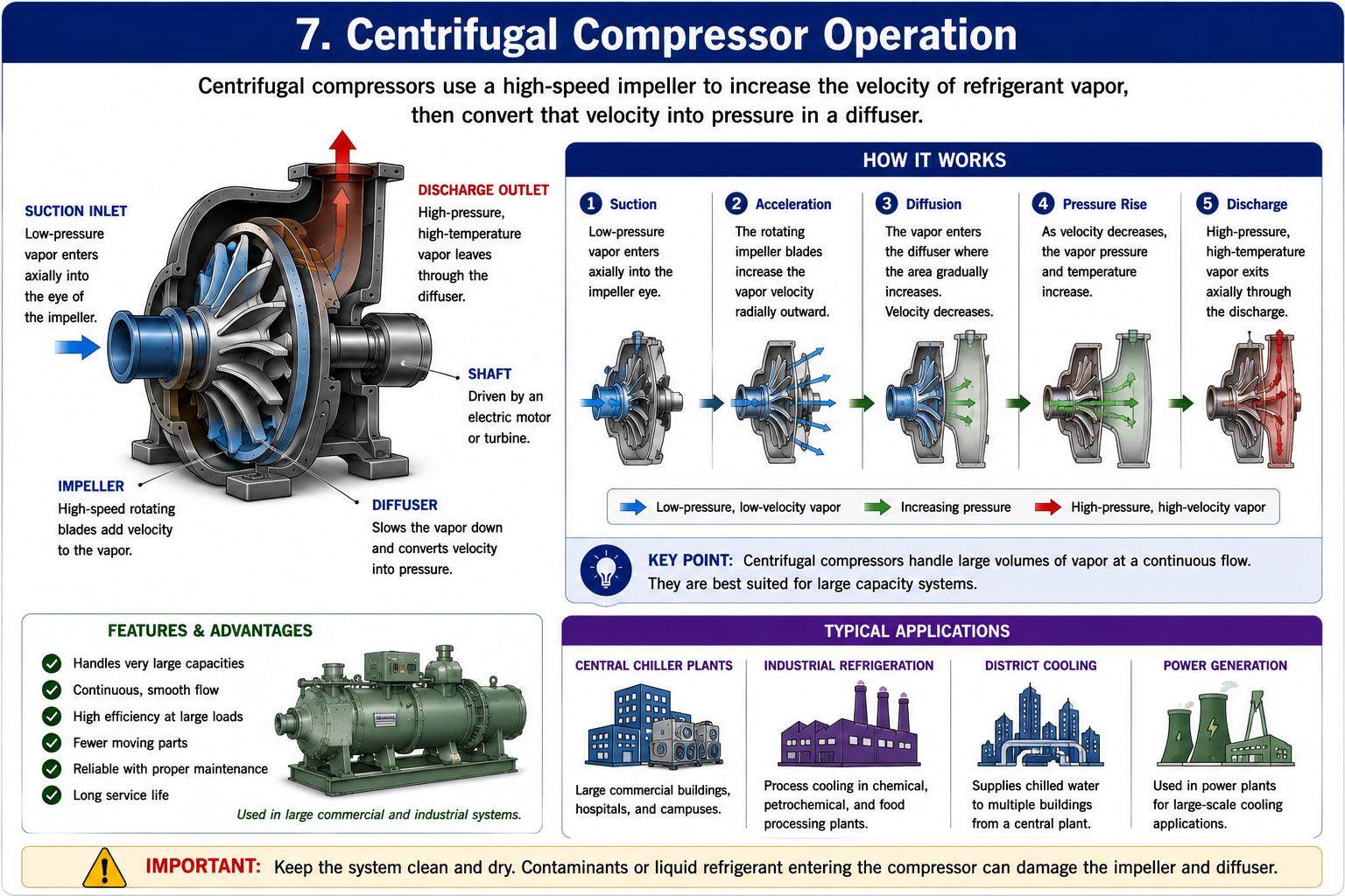 Centrifugal compressor operation showing refrigerant vapor entering an impeller, accelerating outward, and converting velocity into pressure.