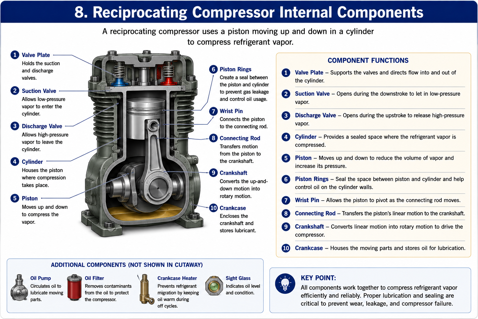 Reciprocating compressor cutaway showing piston, cylinder, valves, connecting rod, crankshaft, and related internal components.