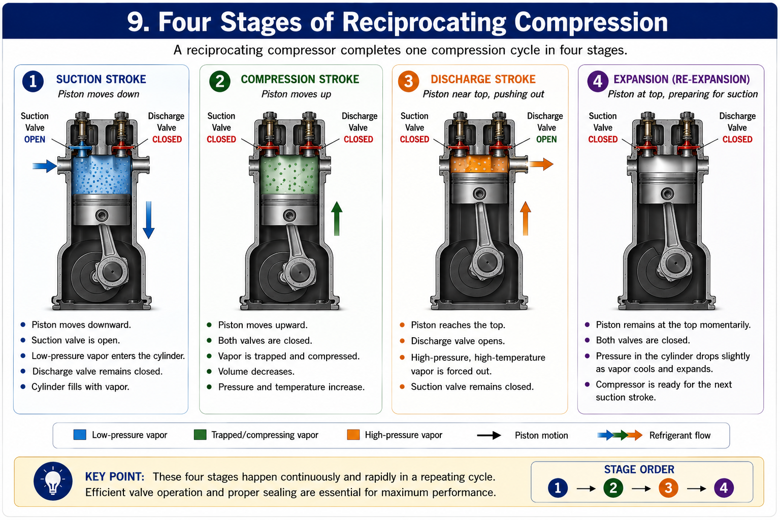 Four stages of reciprocating compressor operation showing suction, compression, discharge, and completion of the piston cycle.