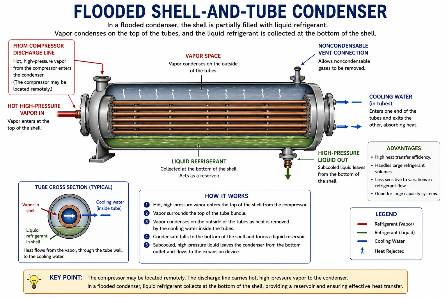 Cooling tower and water-cooled condenser system showing warm condenser water traveling to the cooling tower and cooled water returning to the condenser.