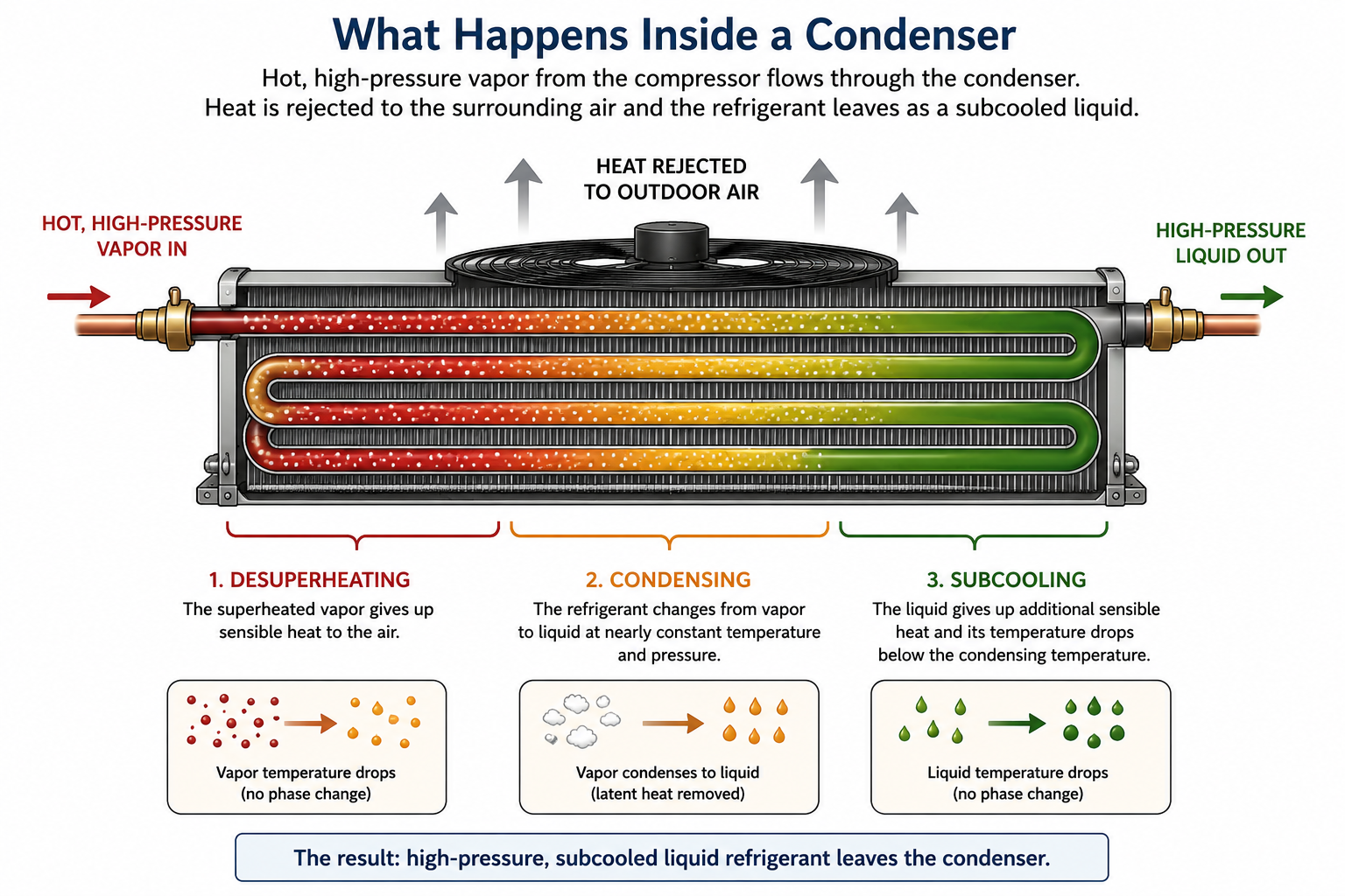 Condenser diagram showing desuperheating, condensing, and subcooling regions as refrigerant travels through the condenser.