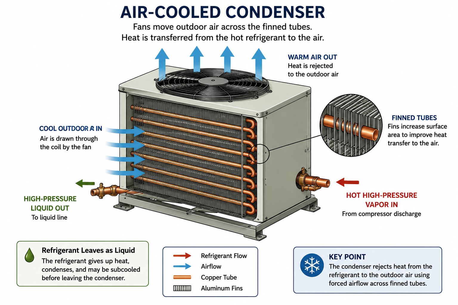 Air-cooled condenser showing hot high-pressure refrigerant vapor entering, air moving across the finned condenser coil, heat being rejected, and high-pressure liquid refrigerant leaving.