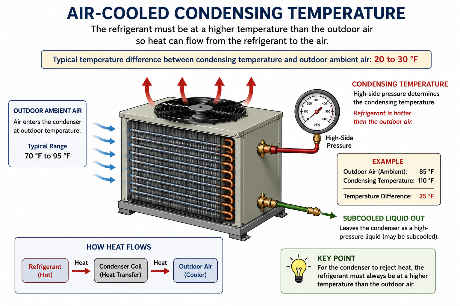 Air-cooled condenser diagram showing outdoor ambient temperature and refrigerant condensing temperature above ambient so heat can be rejected.