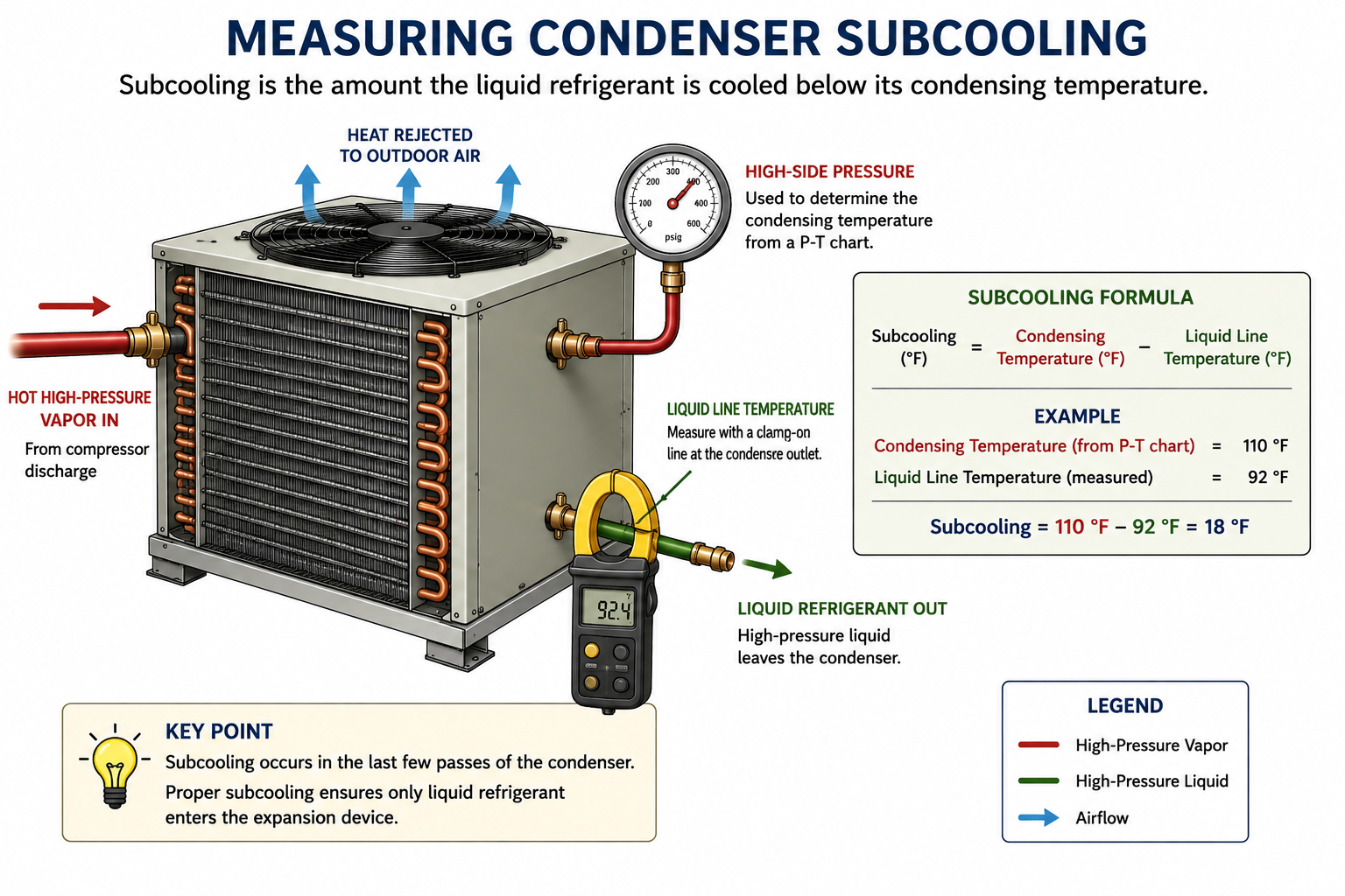 Air-cooled condenser showing high-side pressure measurement and a clamp-on thermometer on the liquid line for calculating condenser subcooling.