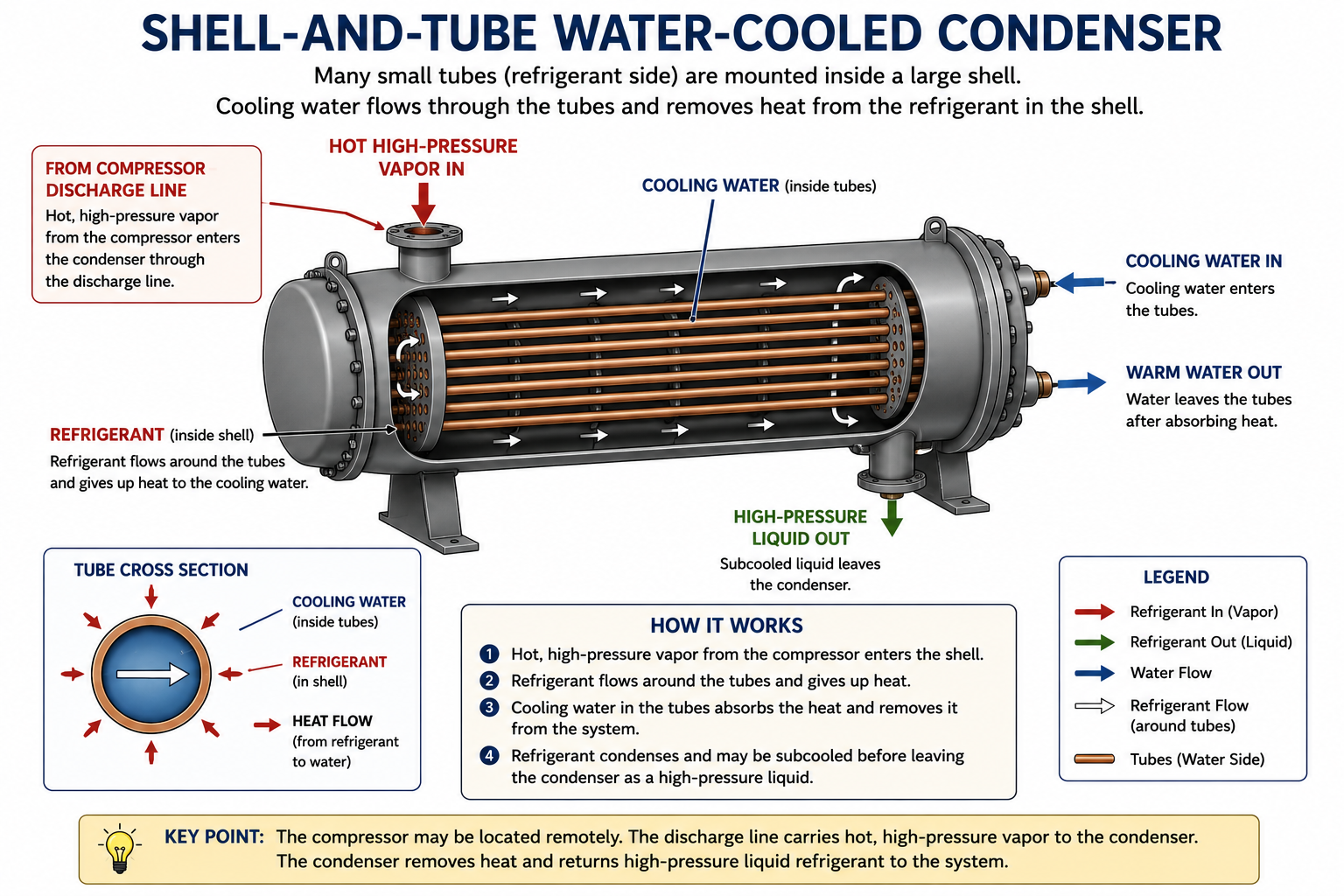 Shell-and-tube water-cooled condenser cutaway showing multiple cooling-water tubes passing through a refrigerant-filled shell.