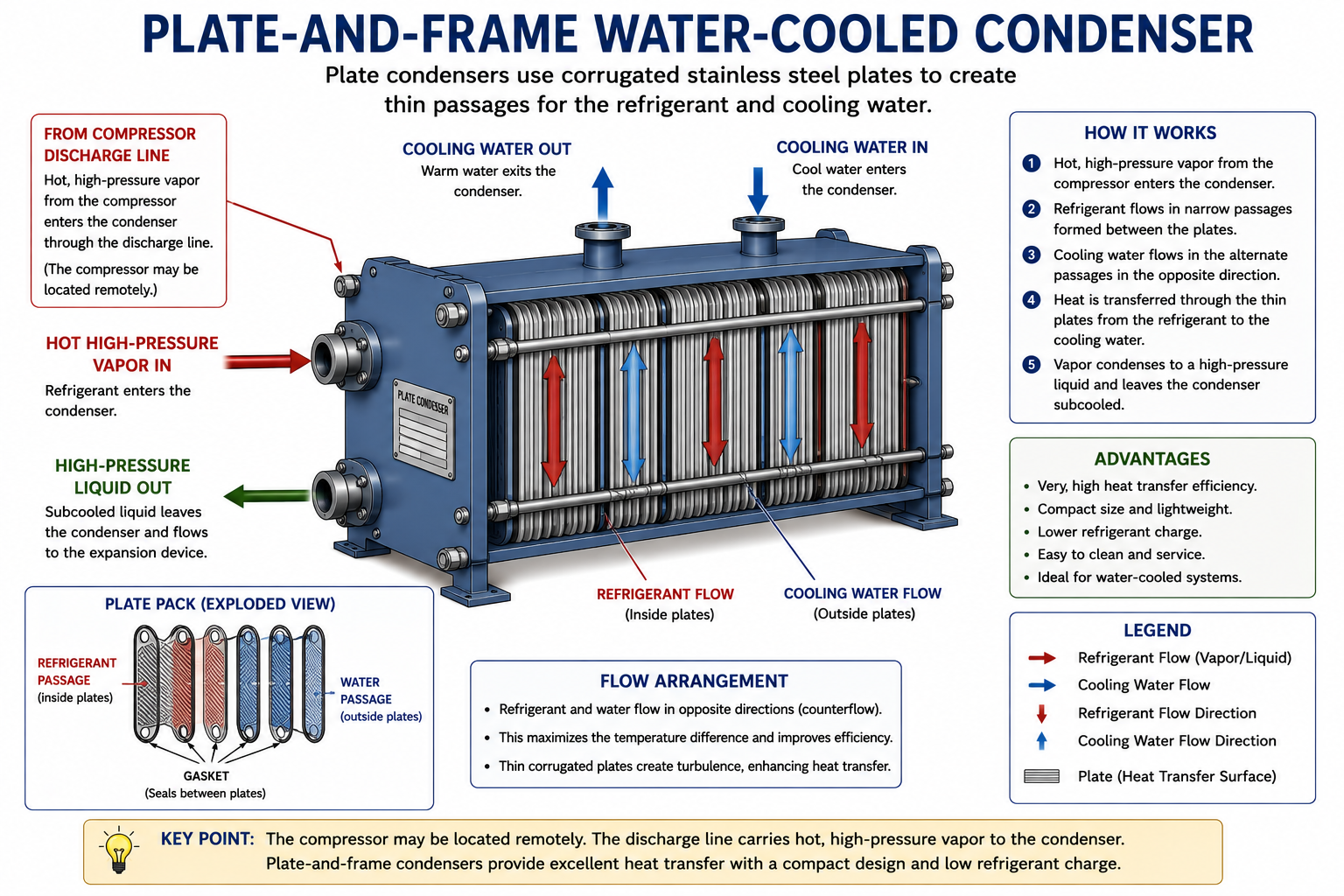 Evaporative condenser showing refrigerant tubing, spray water, sump, pump, airflow and fan.