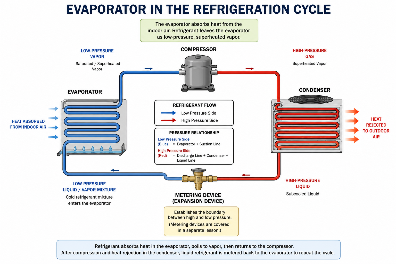 Refrigeration cycle diagram emphasizing the evaporator and showing refrigerant flow through the system.