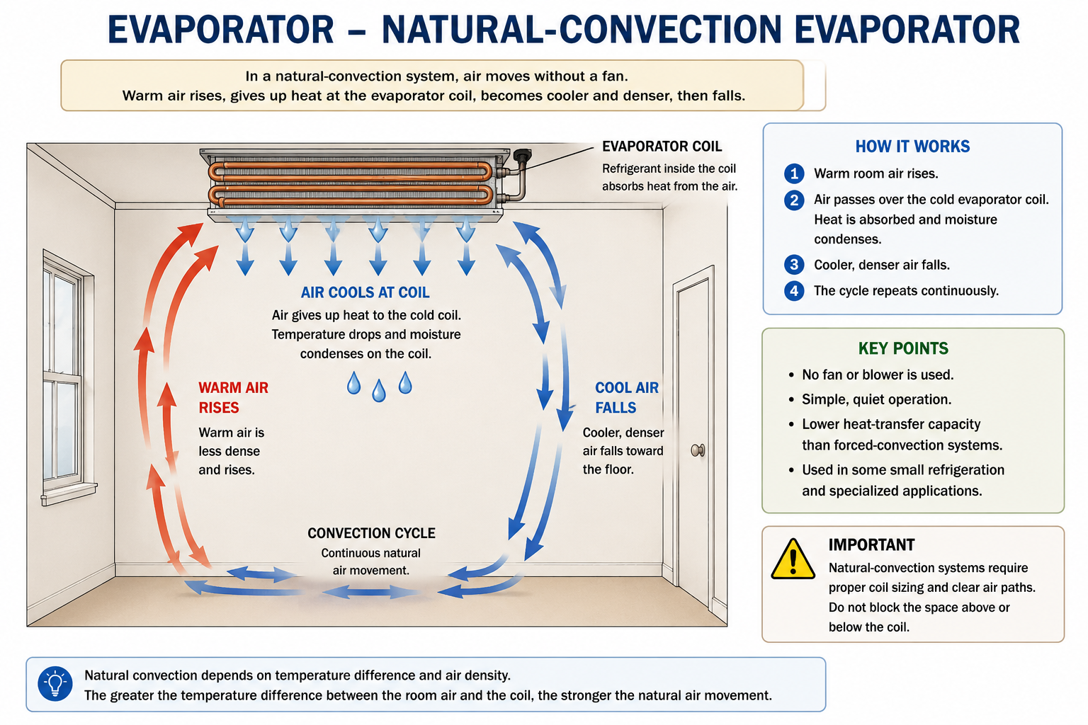 Natural-convection evaporator showing air circulation caused by temperature and density differences without a fan.