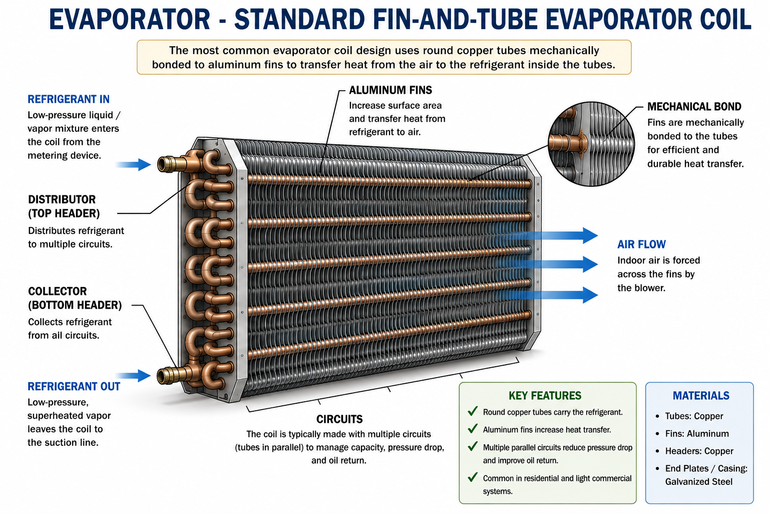Standard fin-and-tube evaporator coil showing refrigerant tubing, aluminum fins, headers, multiple circuits and airflow.