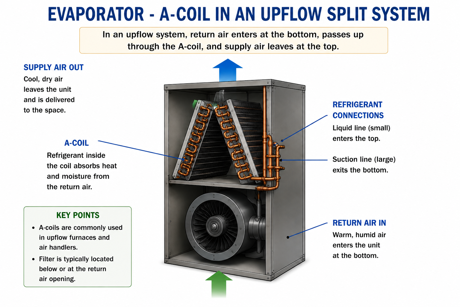A-coil installed above the blower in an upflow split system showing return air, blower, evaporator coil and supply airflow.
