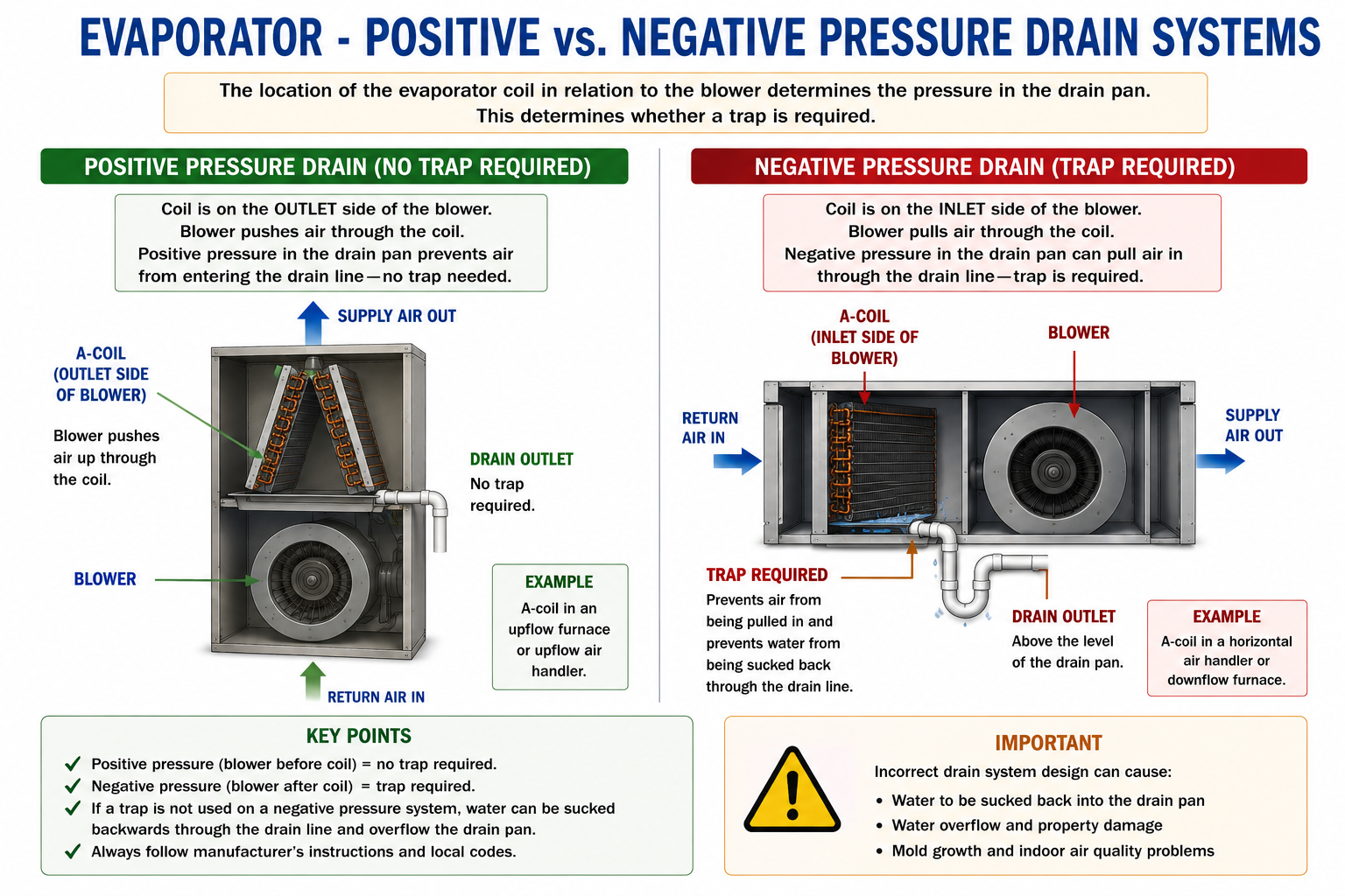 Comparison of positive-pressure and negative-pressure evaporator drain systems showing blower location and condensate trap requirements.