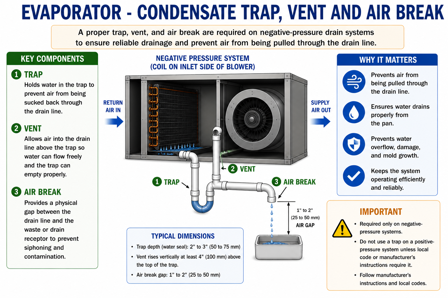 Negative-pressure evaporator condensate drain showing trap, vent, air break, drain piping and proper relationship to the blower.