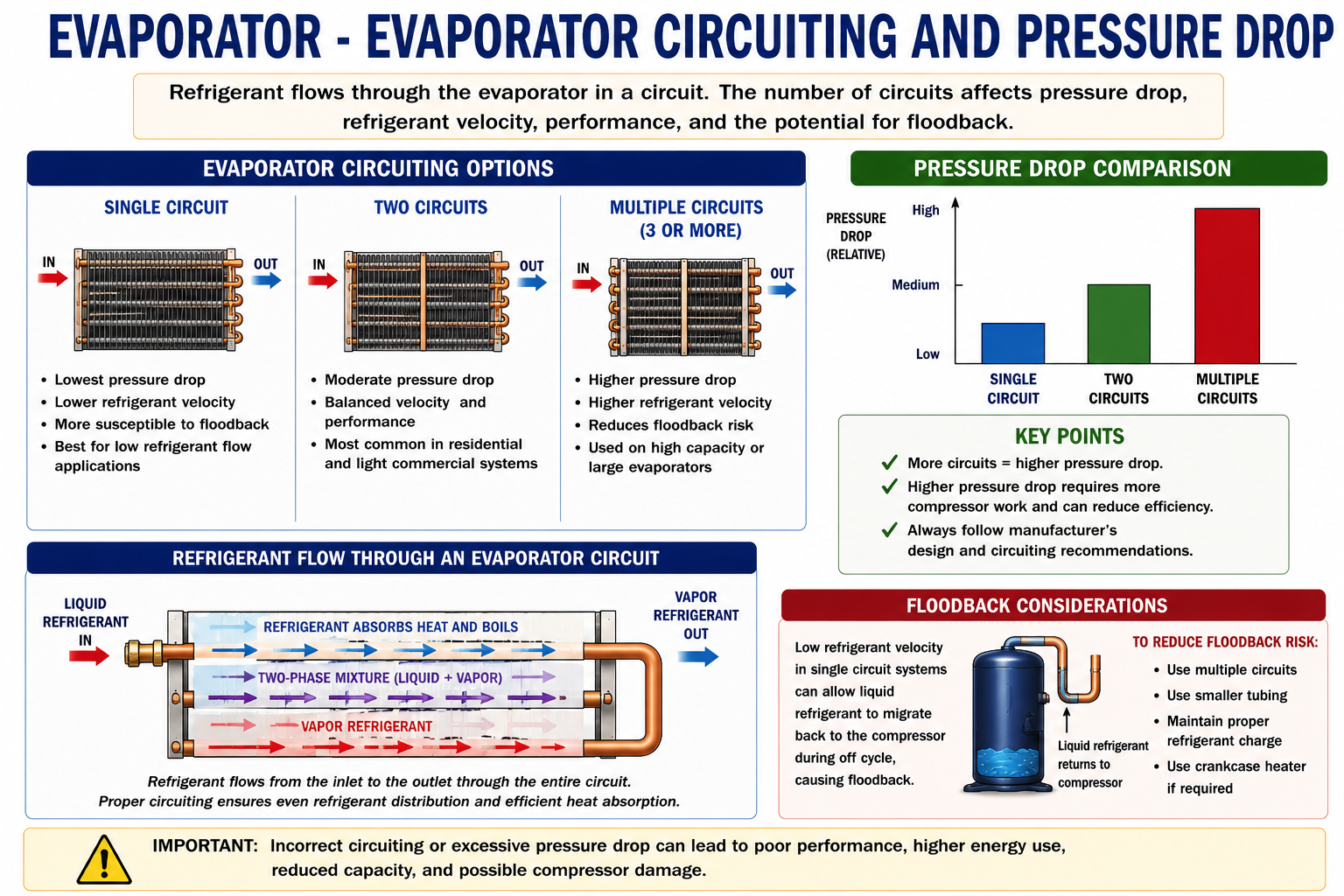 Evaporator circuiting diagram comparing long single refrigerant circuits with multiple shorter parallel circuits and showing pressure-drop and refrigerant-velocity considerations.