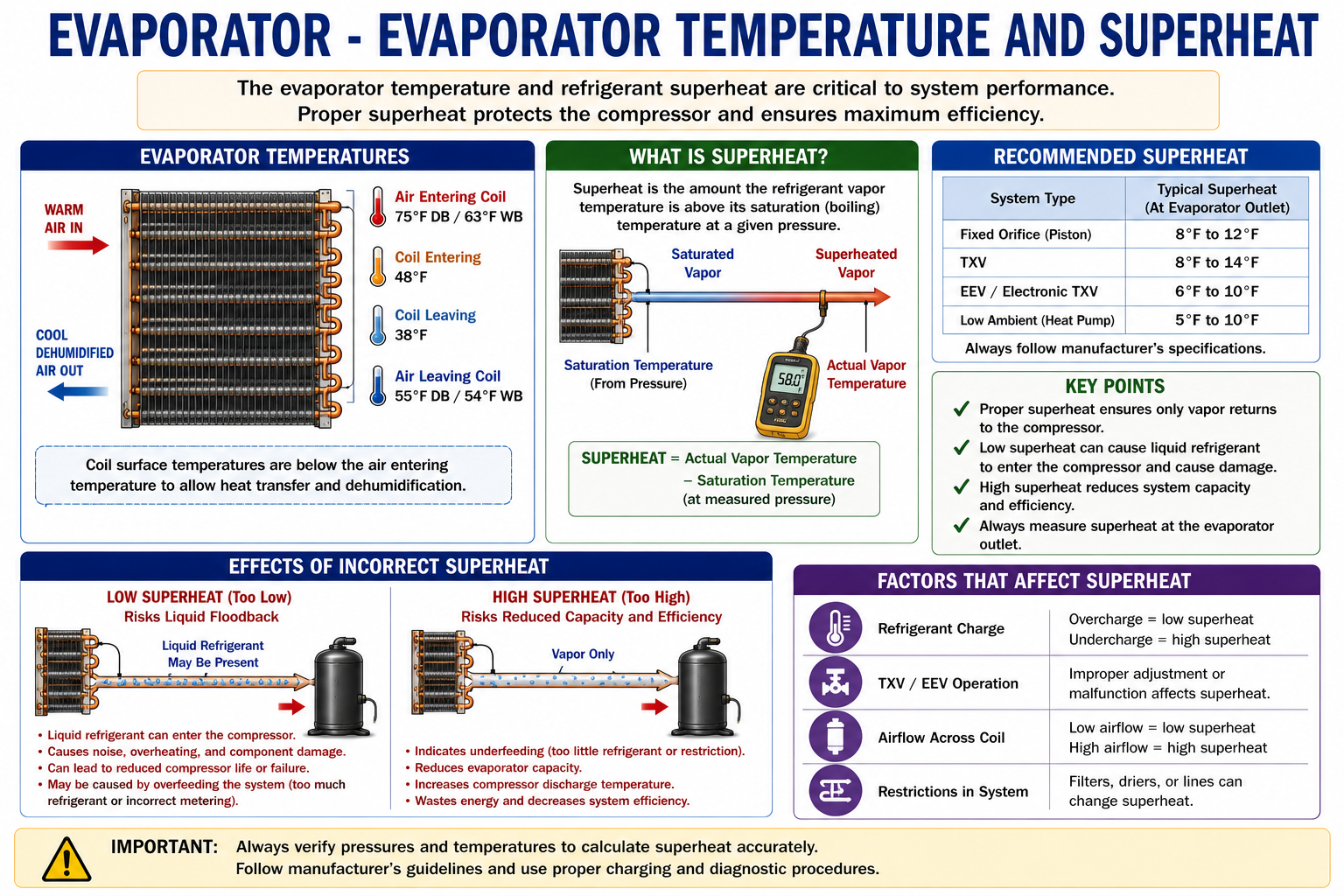 Evaporator temperature and superheat training diagram showing evaporator temperatures, saturation temperature, superheat, and measurement concepts.