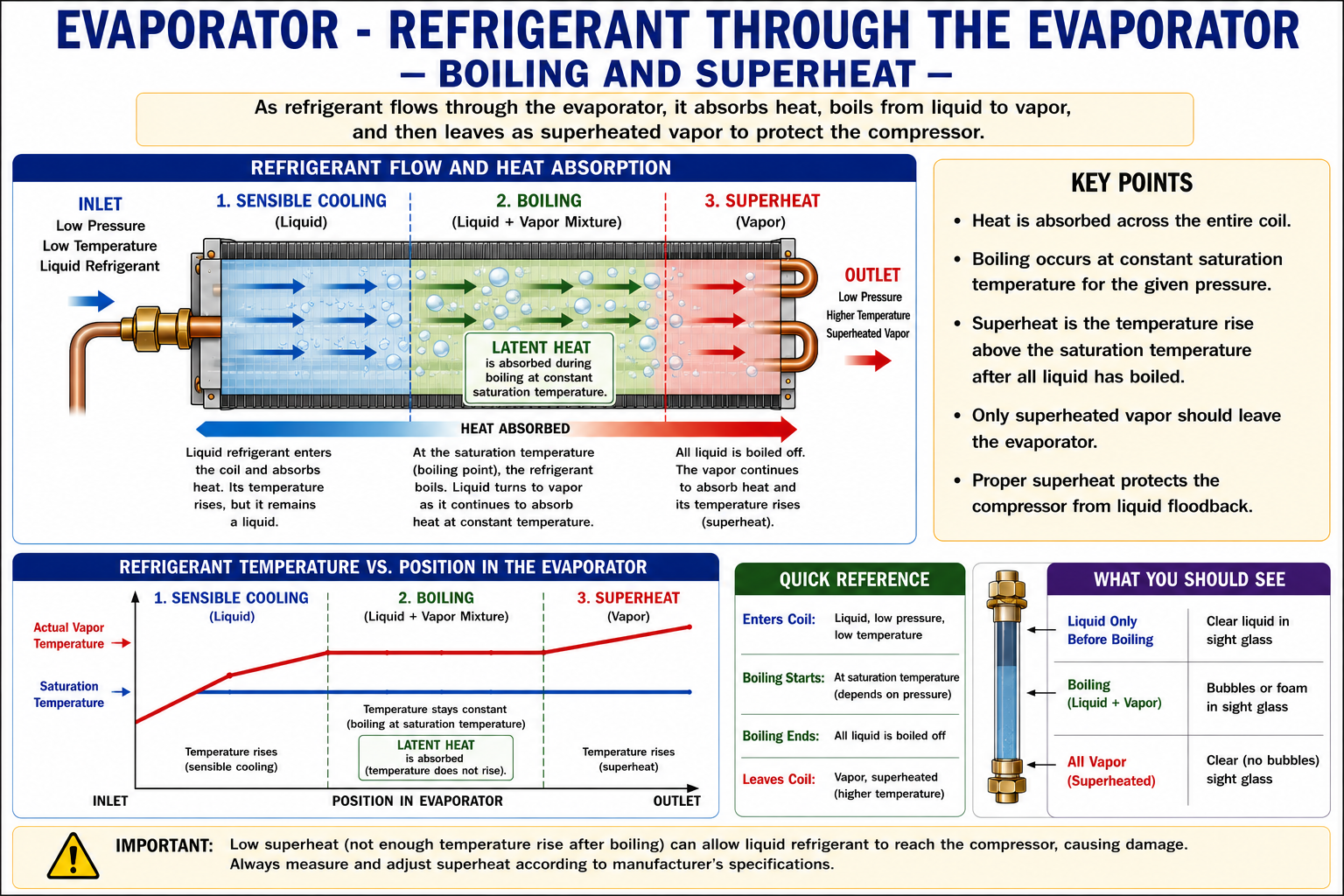 Evaporator diagram showing refrigerant entering as a liquid-vapor mixture, boiling through the evaporator, absorbing latent heat, and leaving as superheated vapor.