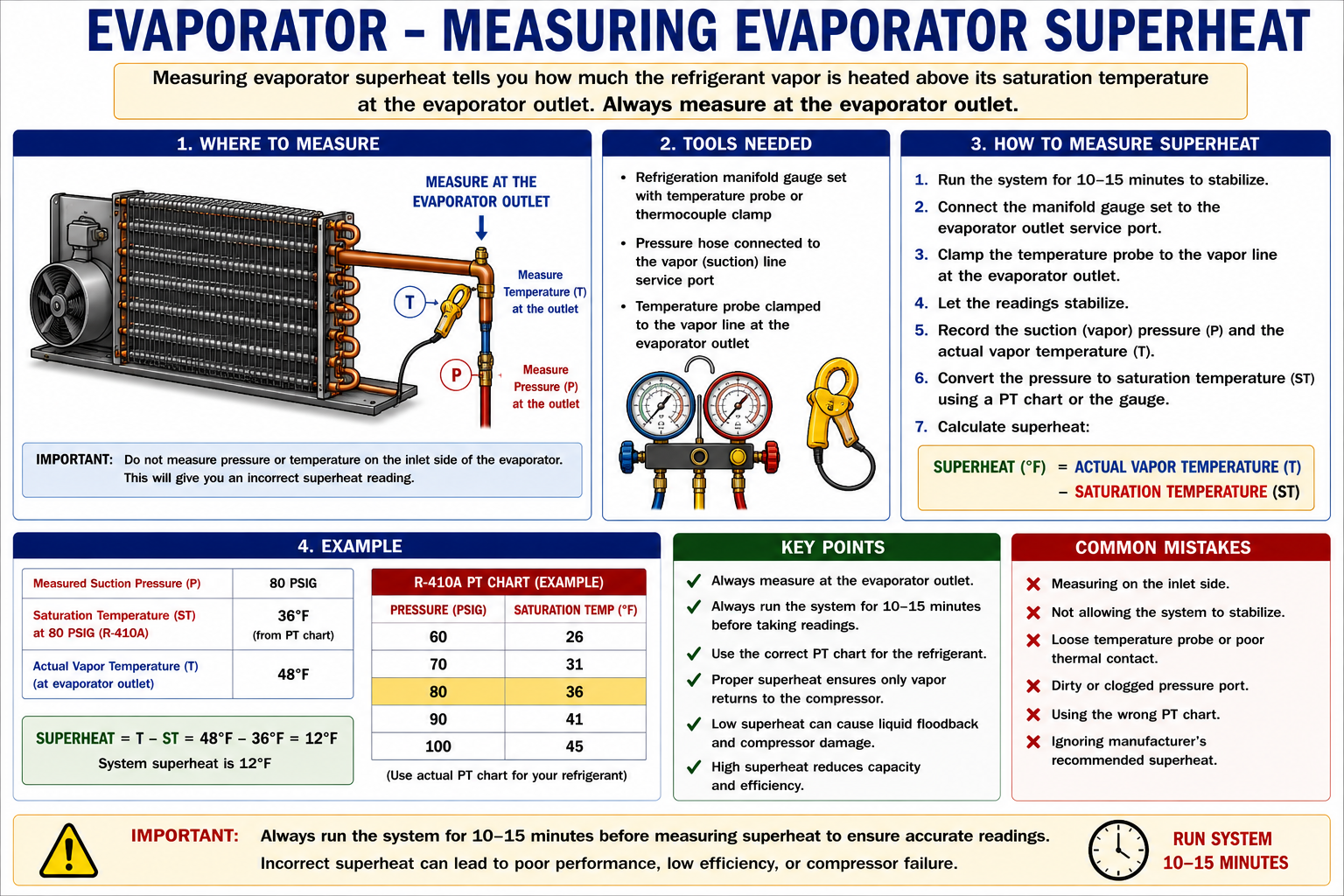 Technician diagram showing low-side pressure measurement, suction-line temperature measurement, saturation temperature conversion, and superheat calculation.