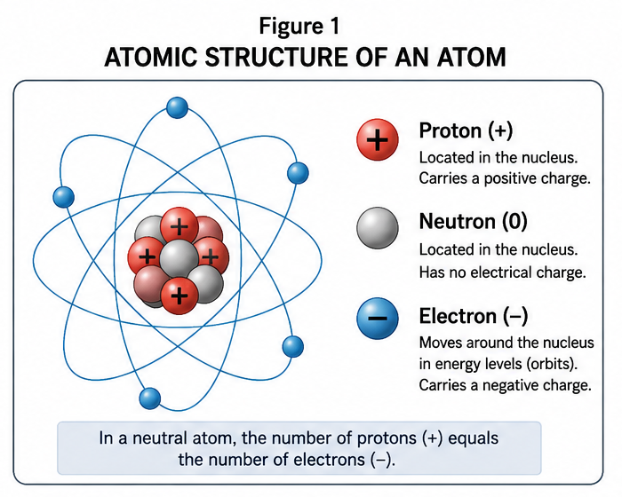 Diagram of atomic structure showing positively charged protons and neutral neutrons in the nucleus and negatively charged electrons around the nucleus.