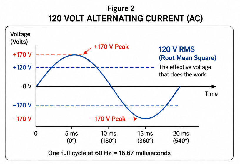 Sine wave diagram of 120 volt alternating current showing approximately plus and minus 170 volt peaks and 120 volts RMS.