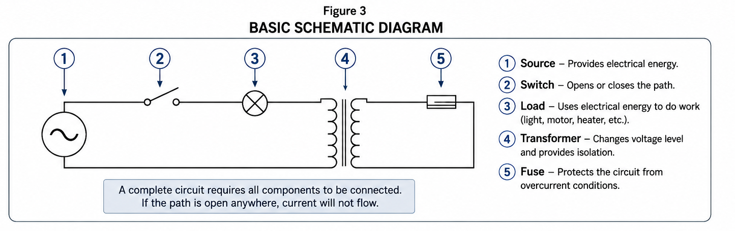 Basic electrical schematic diagram showing an AC source, switch, load, transformer, fuse and the complete circuit path.