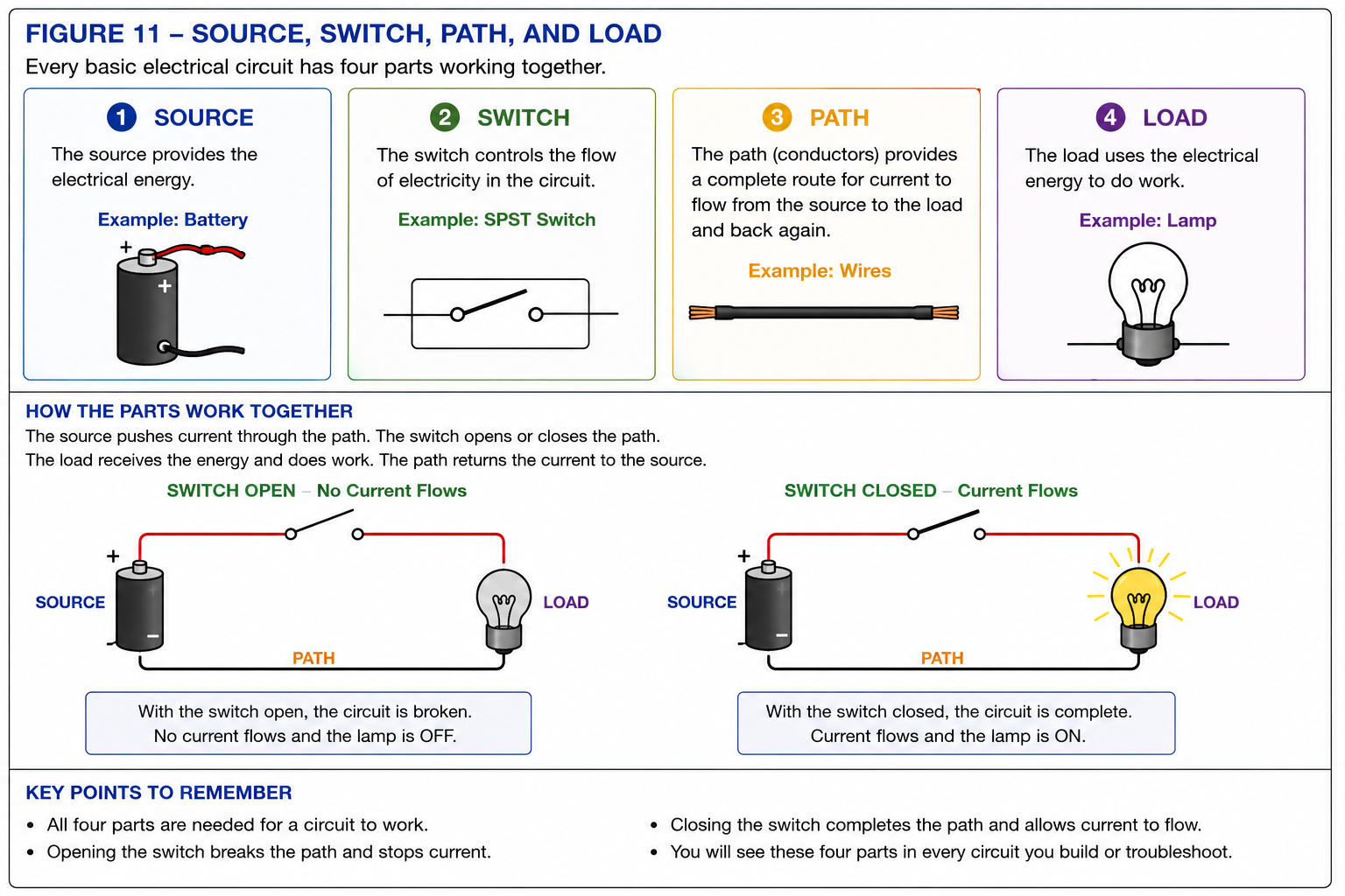 Instructional diagram showing source, switch, path and load as the four basic parts of a simple electrical circuit.