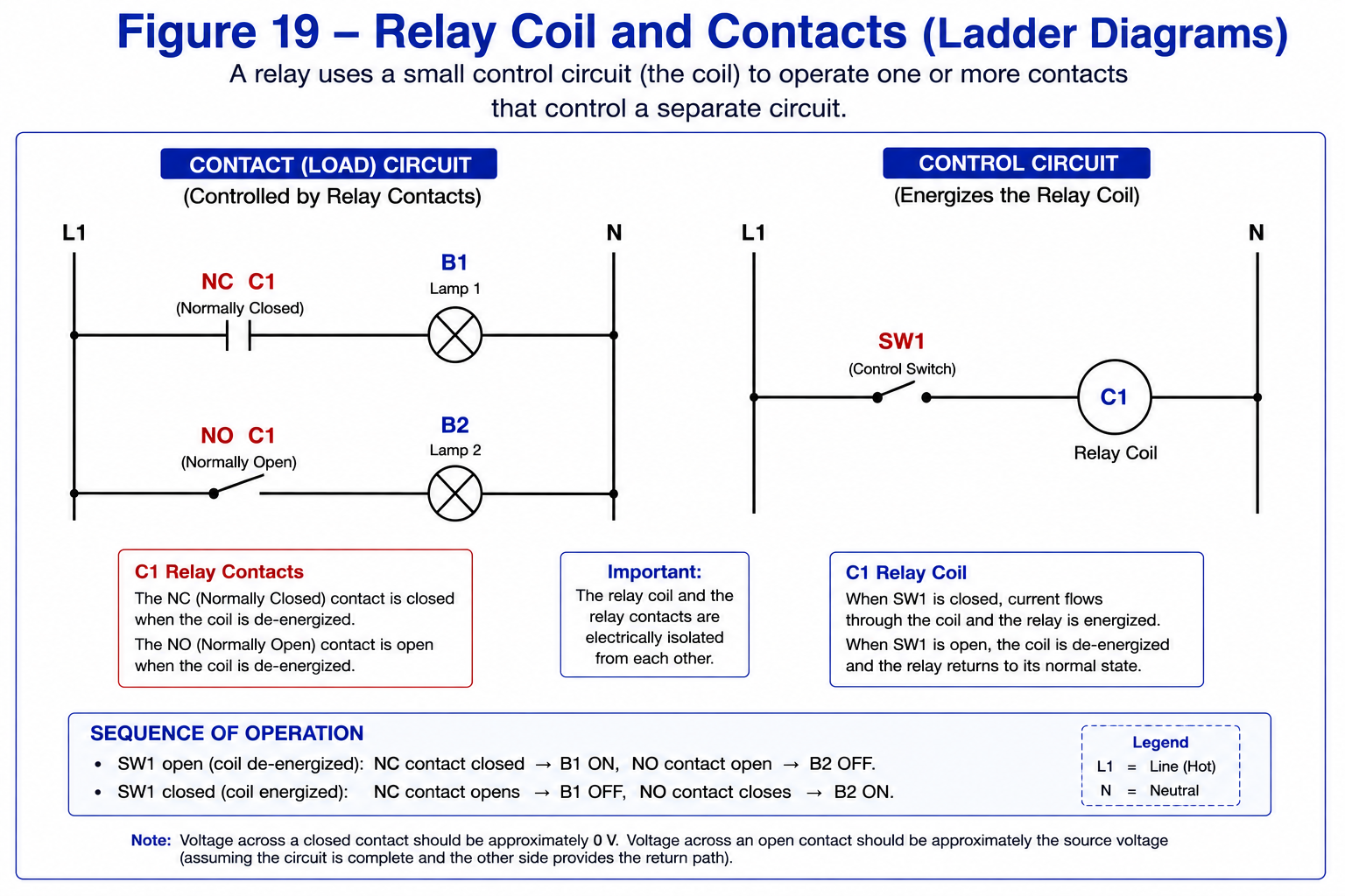 Ladder diagram showing L1 and neutral rails, a normally closed C1 contact controlling B1, a normally open C1 contact controlling B2, and SW1 controlling relay coil C1.