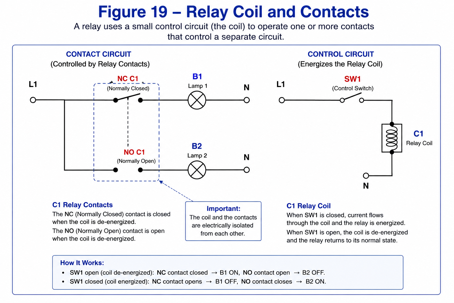 Pictorial relay diagram showing a C1 relay coil controlled by SW1 and normally closed and normally open C1 contacts controlling lamps B1 and B2.