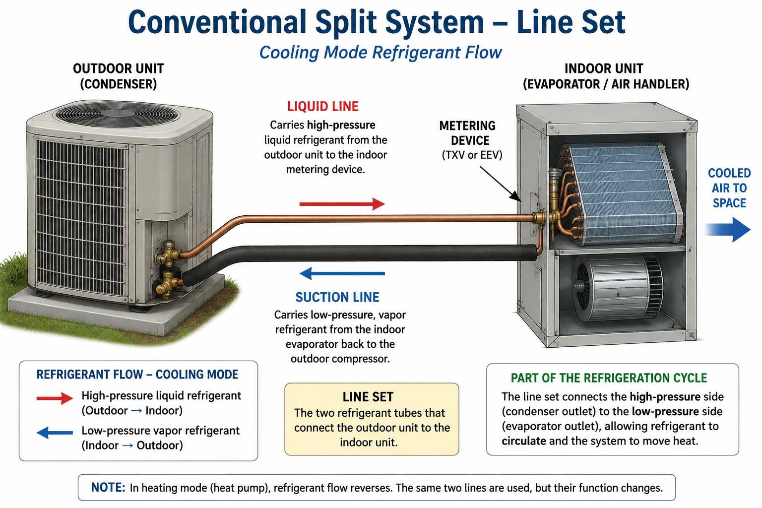 Conventional split-system refrigerant line set showing the liquid line and suction line between outdoor and indoor equipment.