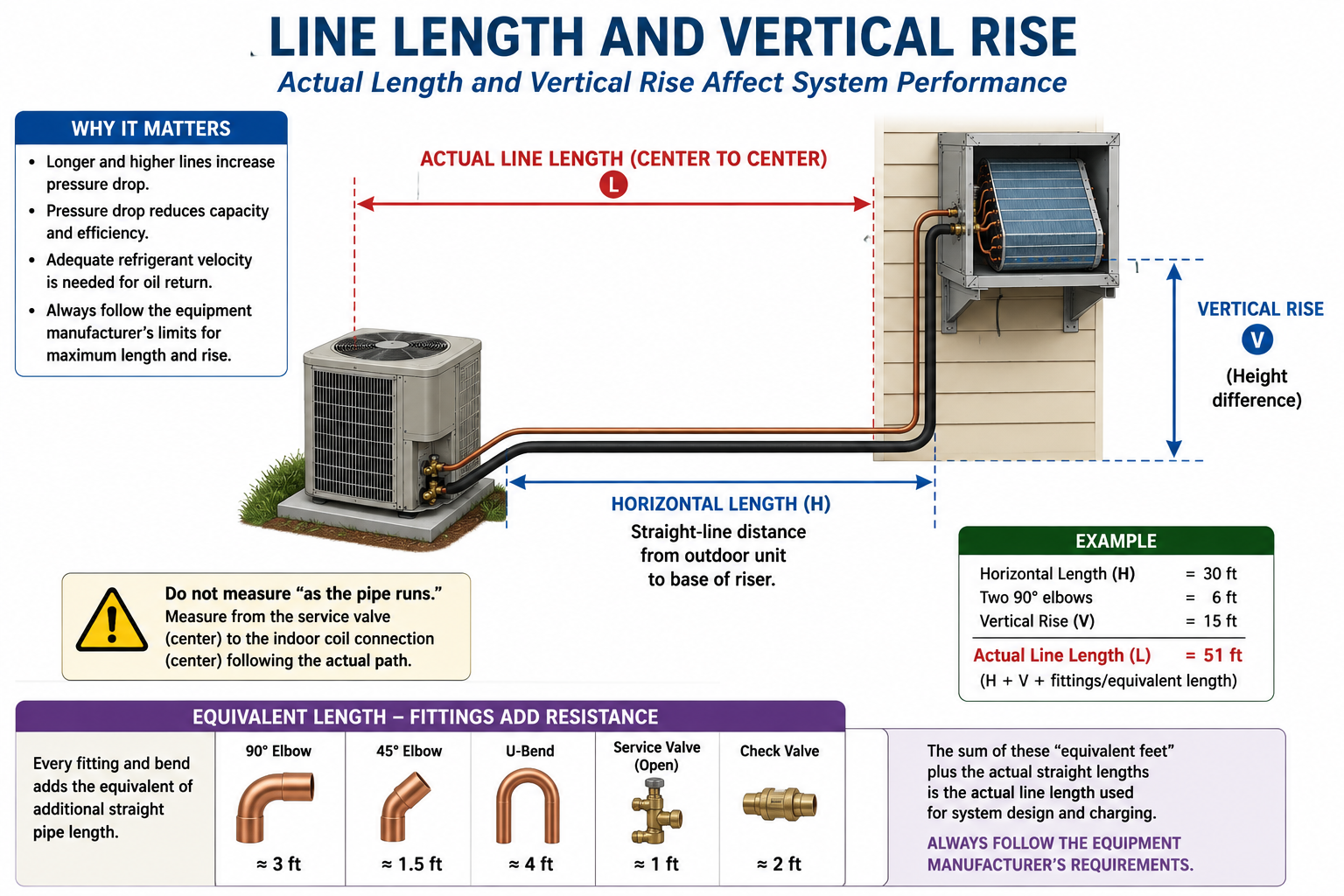 Refrigerant line-set diagram showing actual tubing length, horizontal distance, vertical rise, and equivalent length.