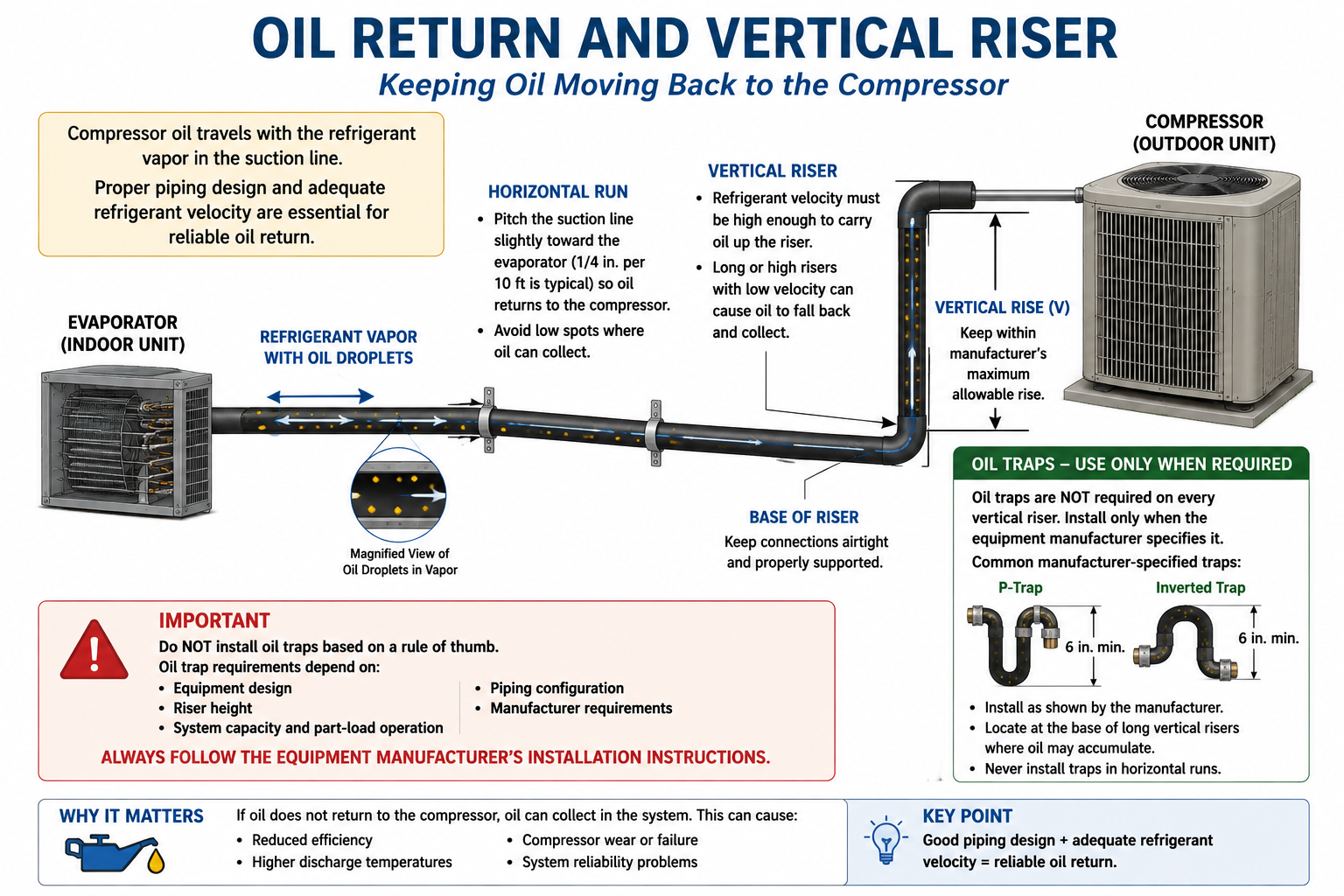 Refrigerant suction-line diagram showing oil return through horizontal piping and a vertical suction riser.