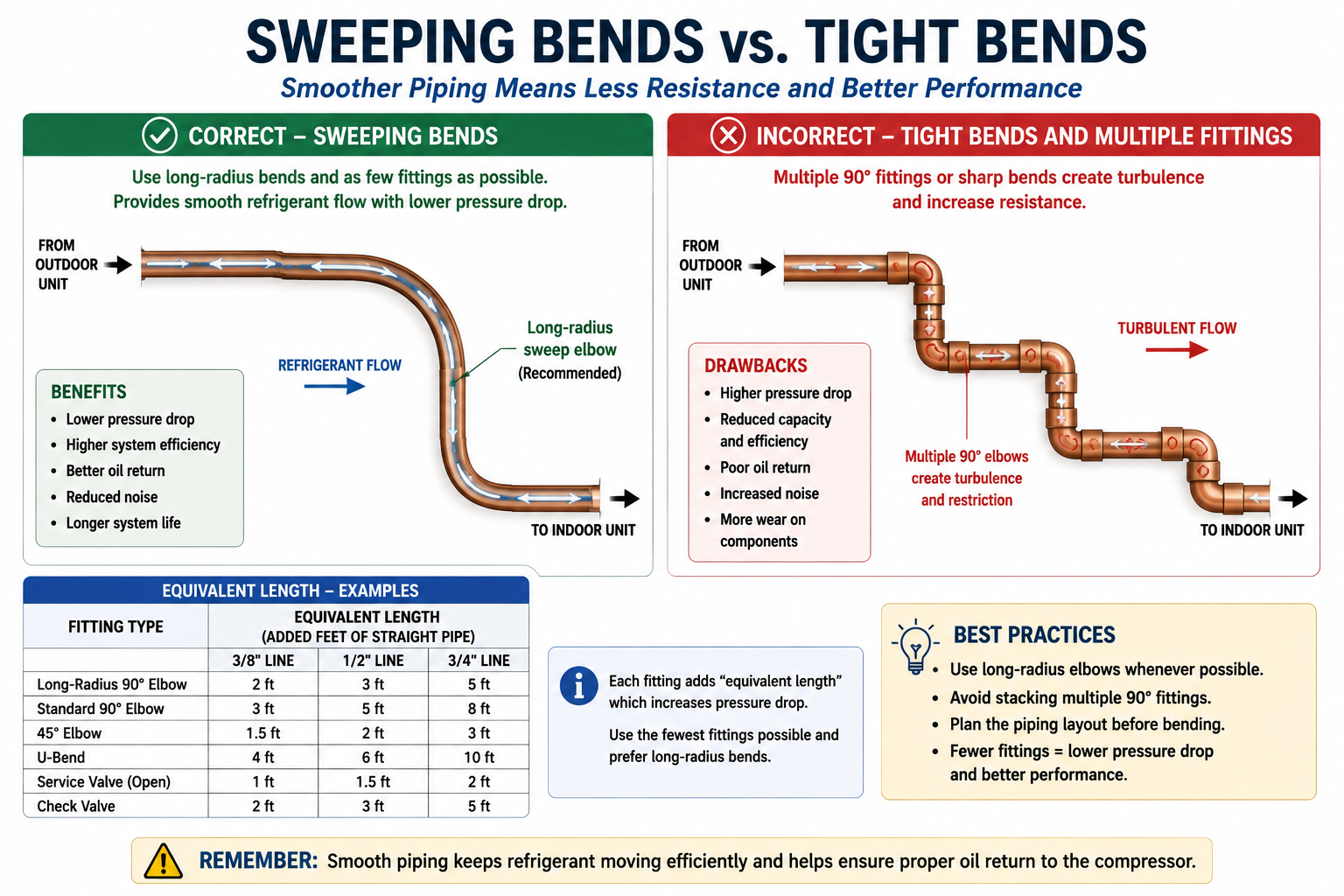 Comparison of sweeping refrigerant tubing bends and tight-radius bends showing the difference in flow resistance and equivalent length.