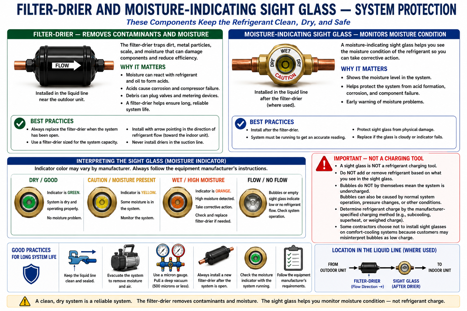 Filter-drier and moisture-indicating sight glass in a liquid line showing their purpose and proper use.