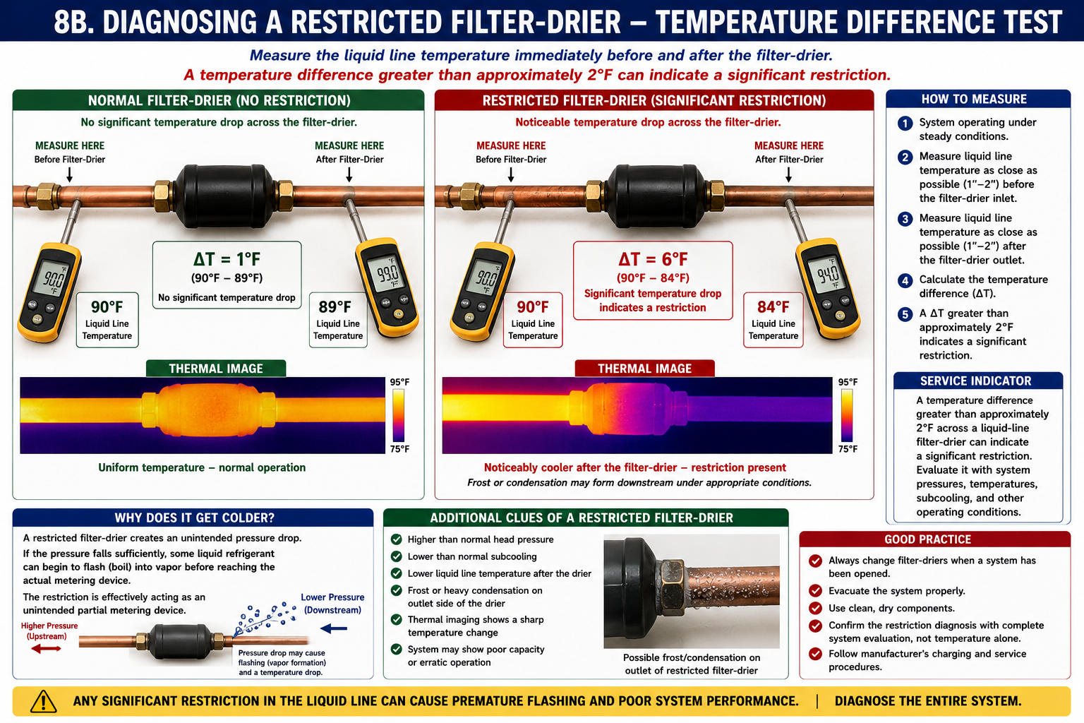Comparison of normal and restricted filter-driers showing inlet and outlet temperatures and thermal imaging of the temperature drop across a restriction.