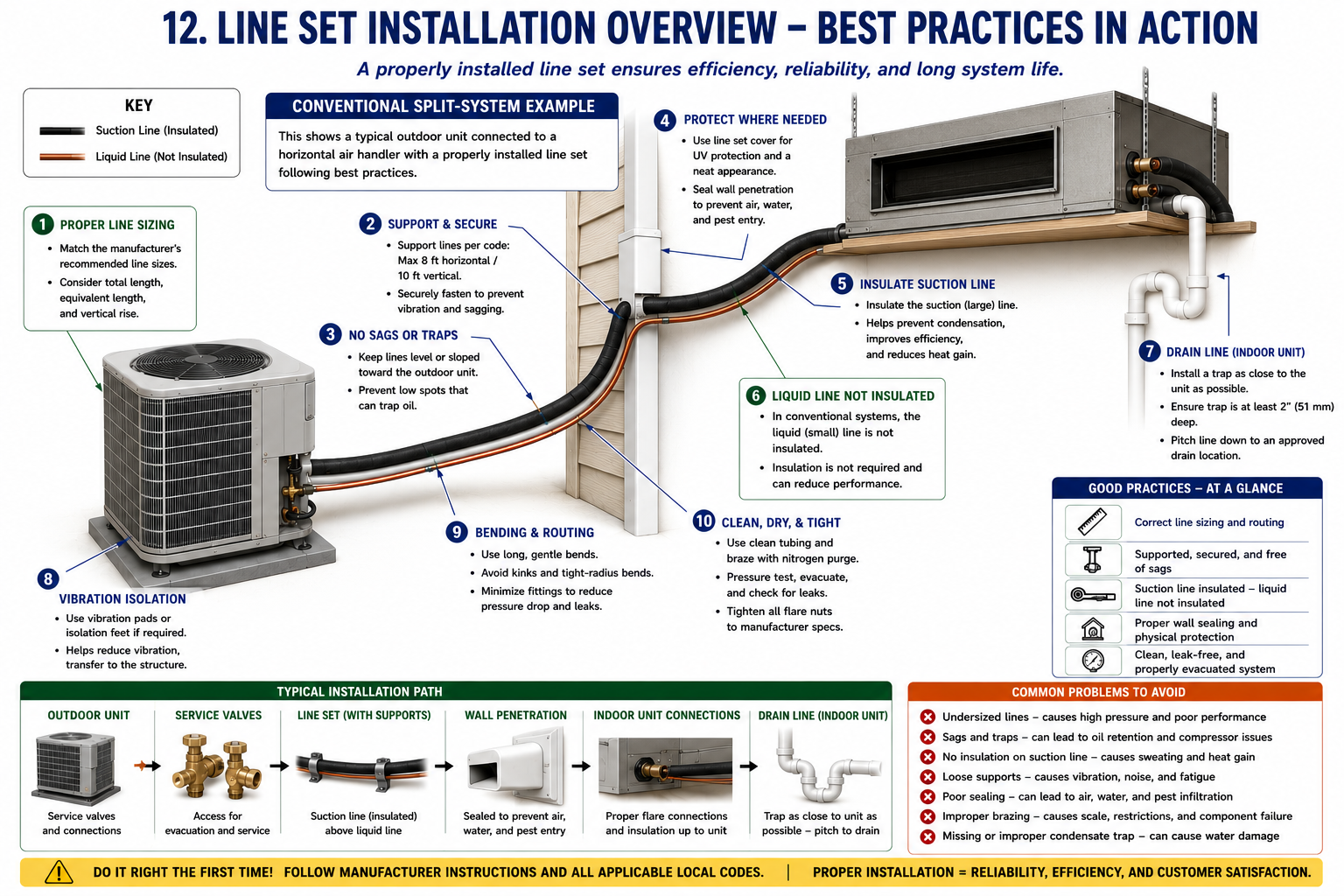 Complete conventional split-system line-set installation showing proper refrigerant piping, horizontal air handler, outdoor condenser, insulation, supports, and trapped condensate drain.