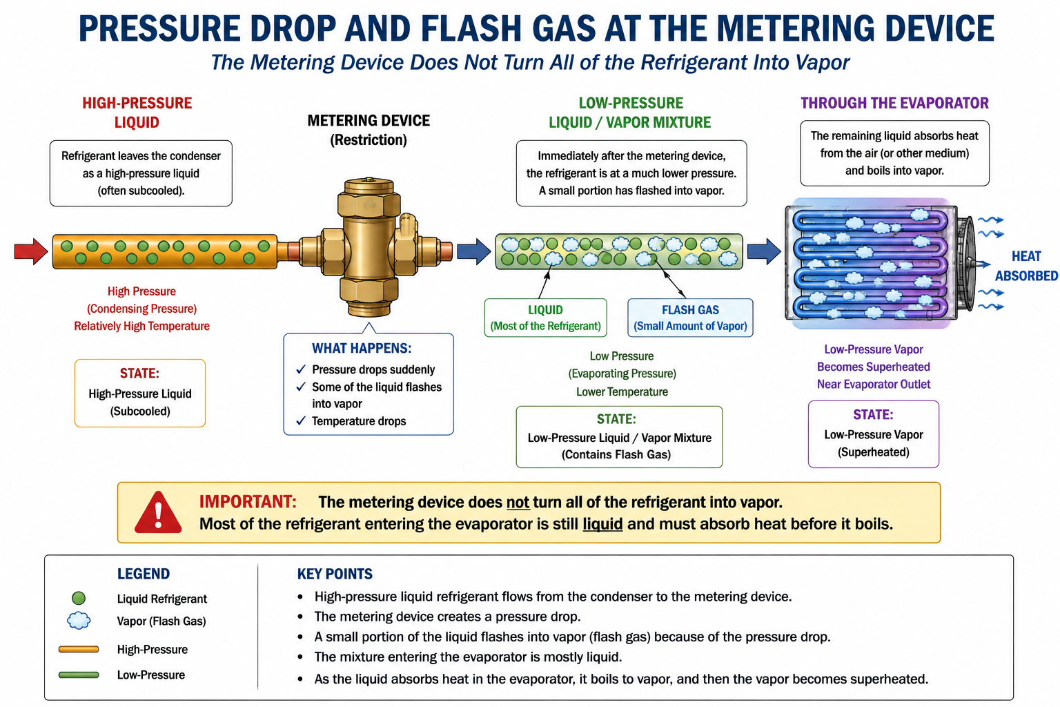 Diagram showing high-pressure liquid passing through a metering device and becoming a low-pressure liquid vapor mixture with flash gas.