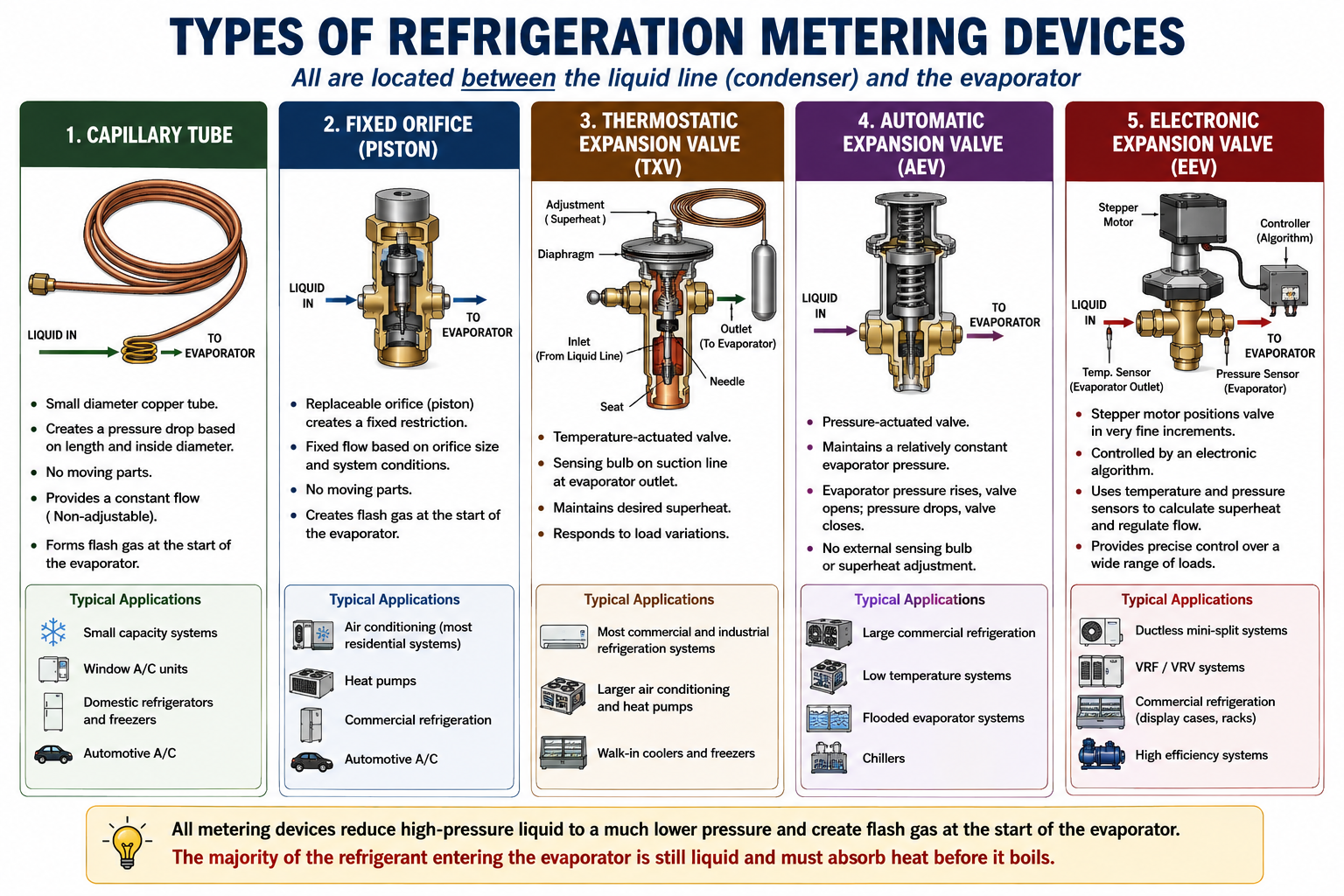 Major refrigeration metering device types including capillary tube, fixed orifice, TXV, automatic expansion valve, and electronic expansion valve.