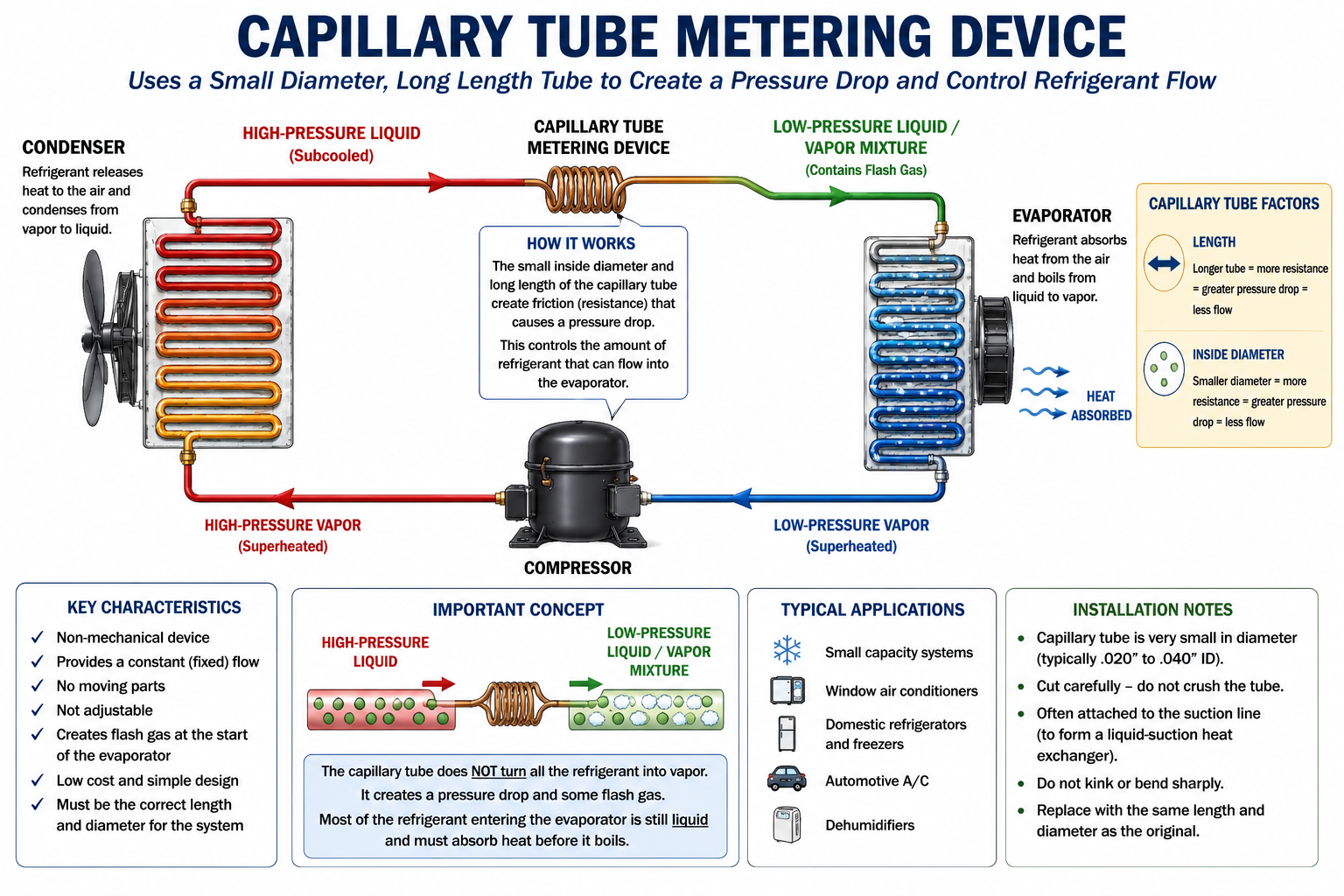 Capillary tube metering device showing small-diameter tubing restricting refrigerant flow between the liquid line and evaporator.