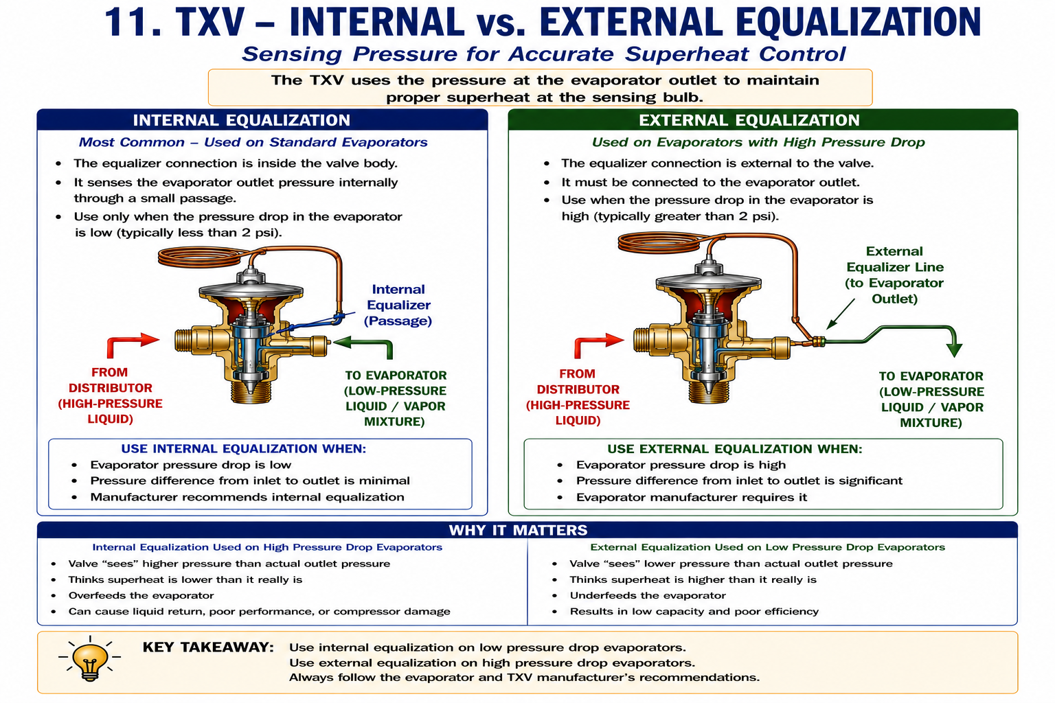 Comparison of internally equalized and externally equalized thermostatic expansion valves.
