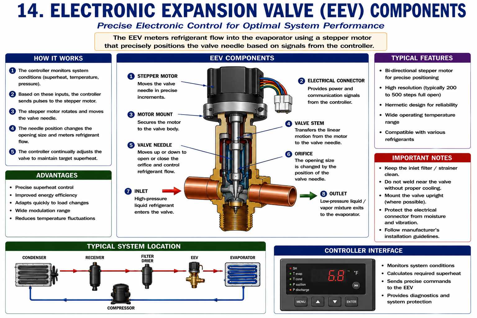 Electronic expansion valve system showing the valve, actuator, controller, pressure sensor, and temperature sensor.
