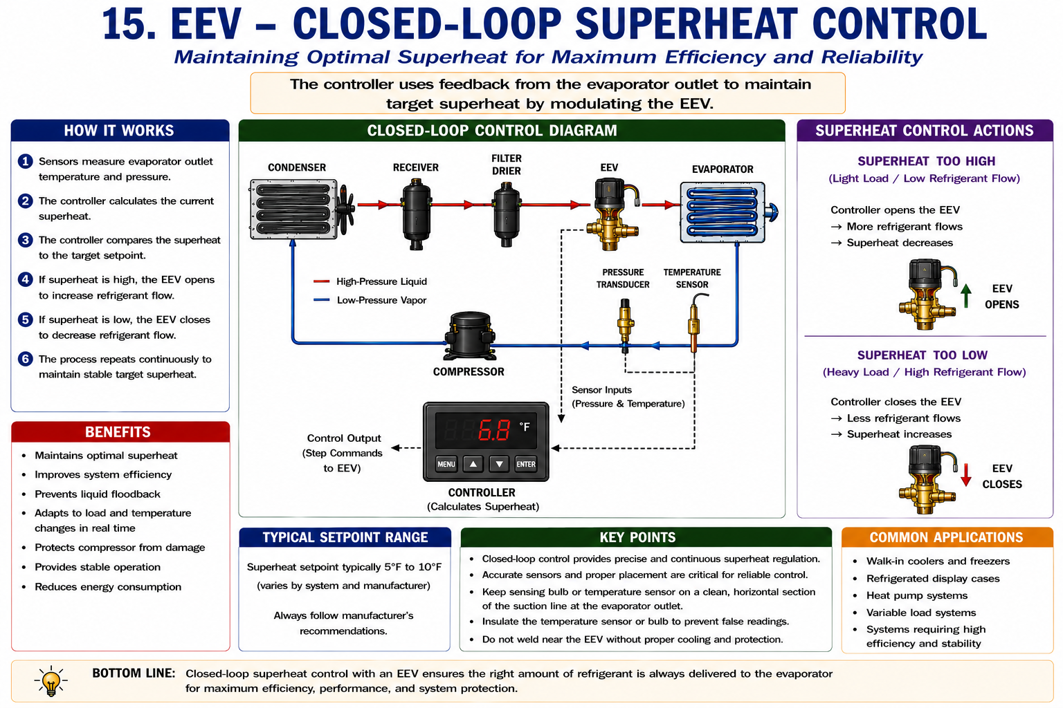 Closed-loop electronic expansion valve control showing sensors reporting evaporator conditions to a controller which adjusts the EEV.